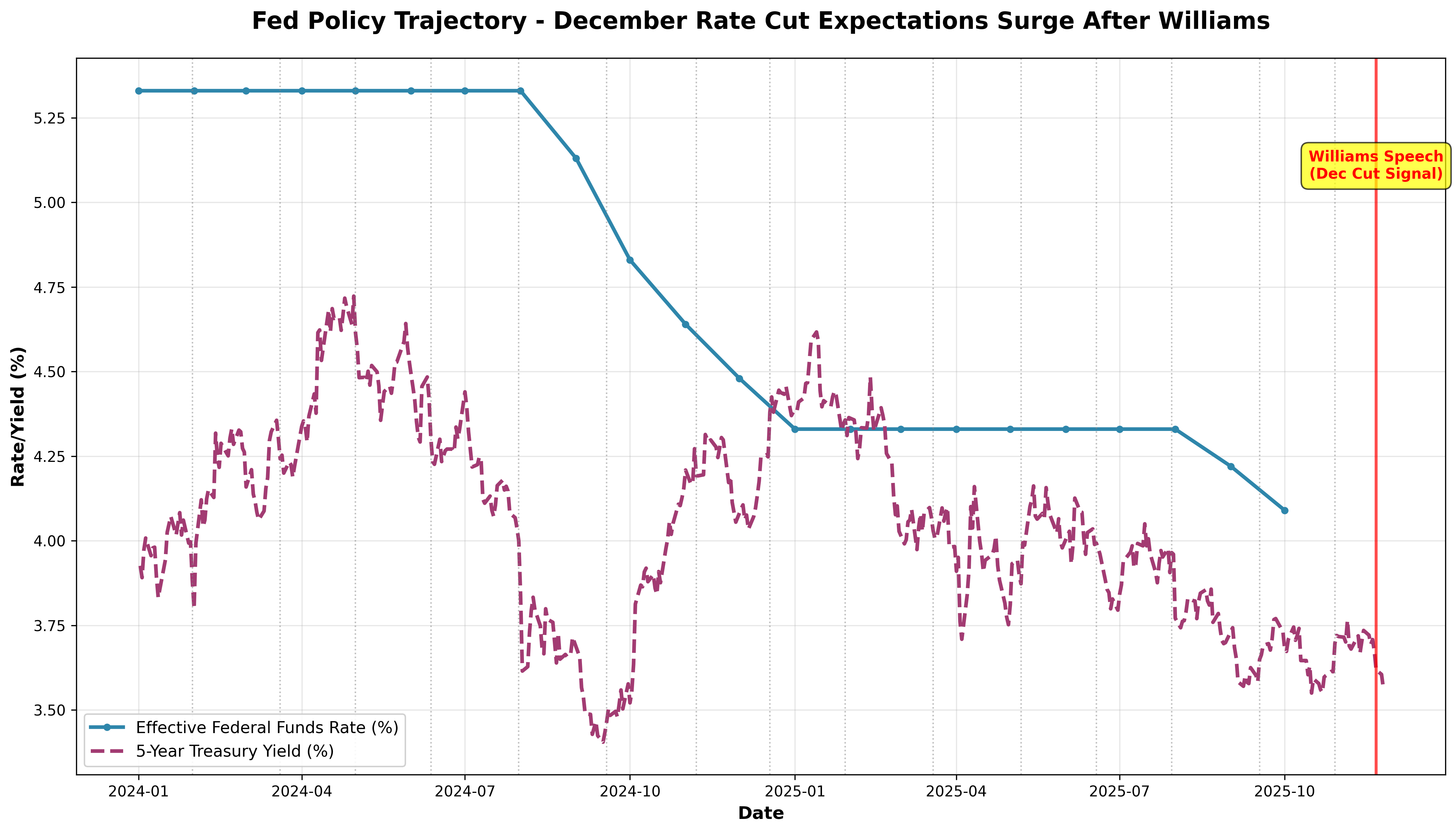 Fed Policy Trajectory