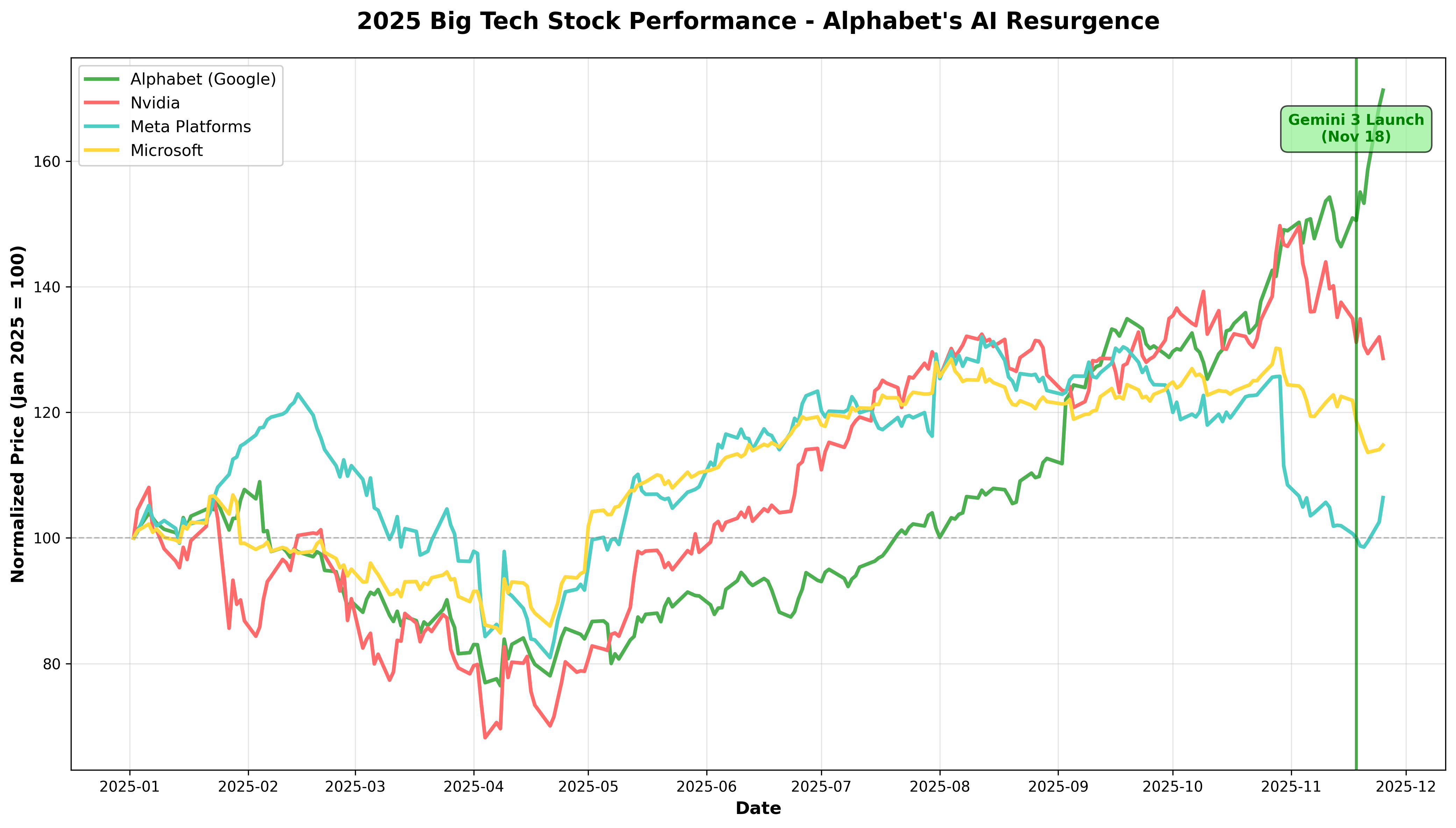 2025 Big Tech stock performance comparison