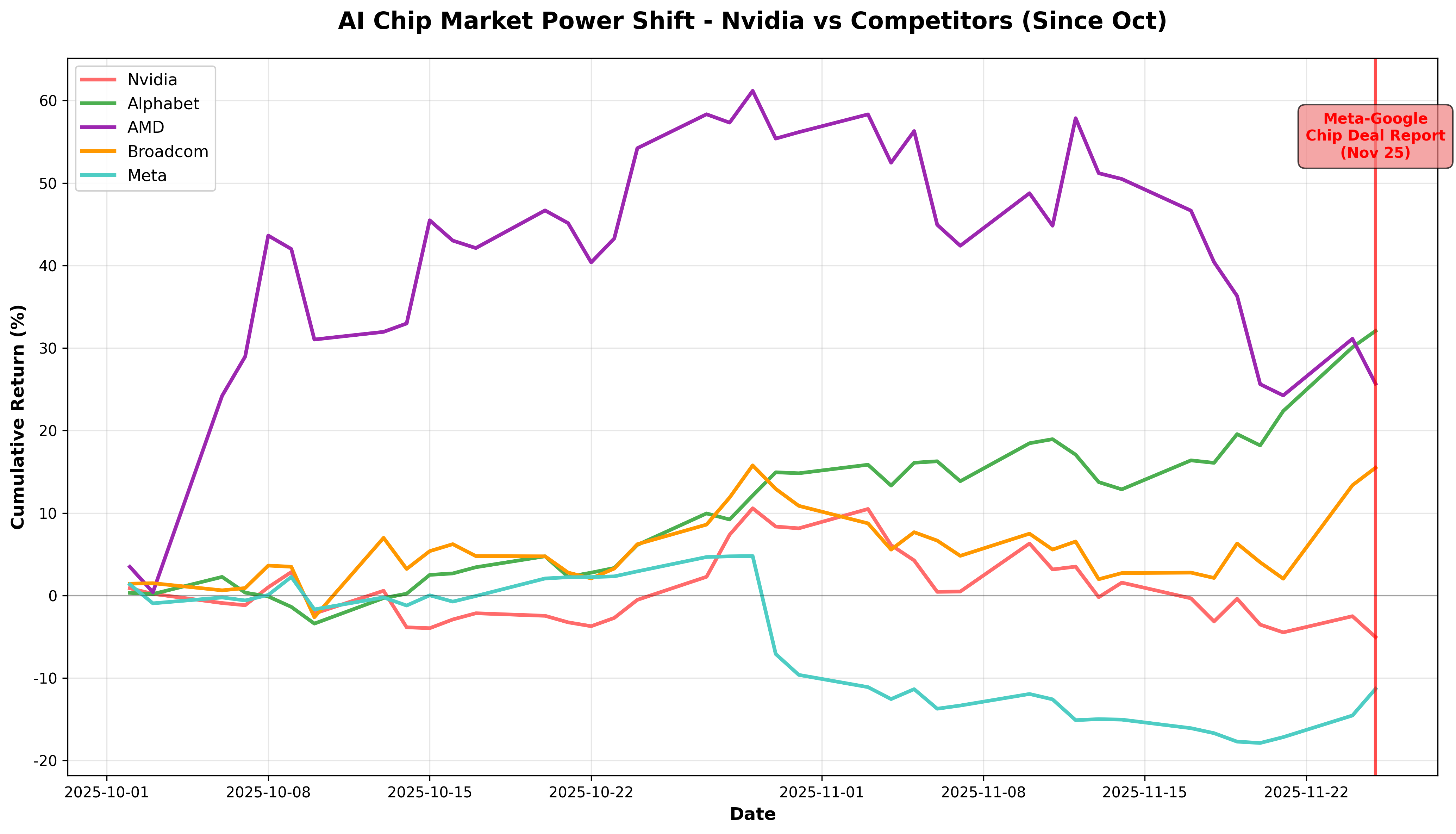 Nvidia vs Competitors Recent Performance