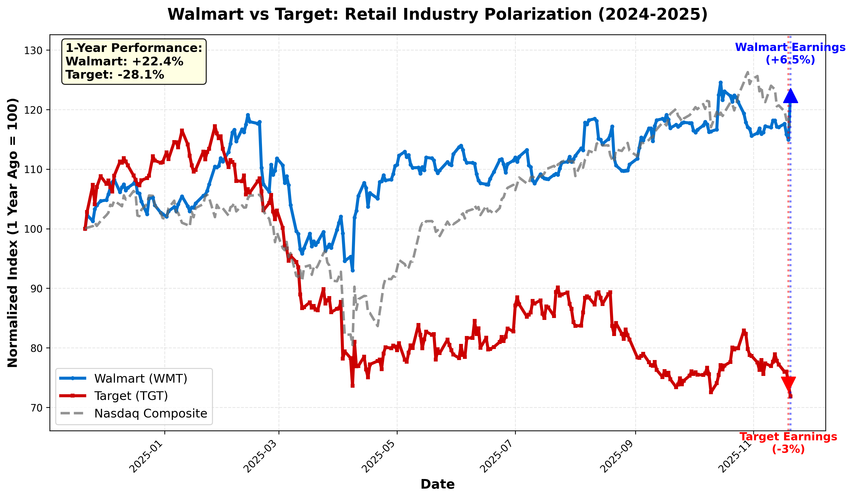 Walmart vs Target 1-year stock performance comparison chart