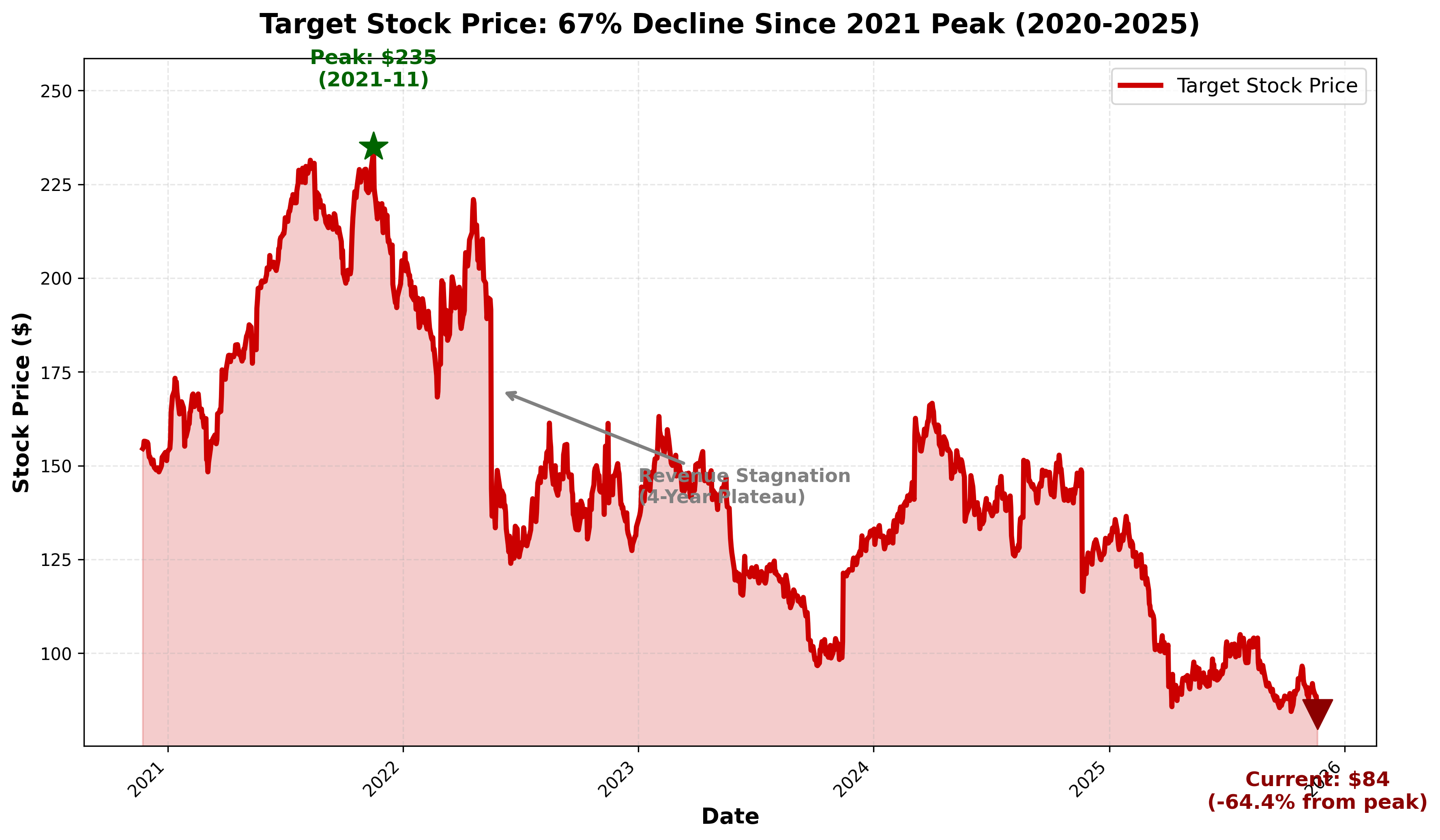 Target 5-Year Stock Price Trend
