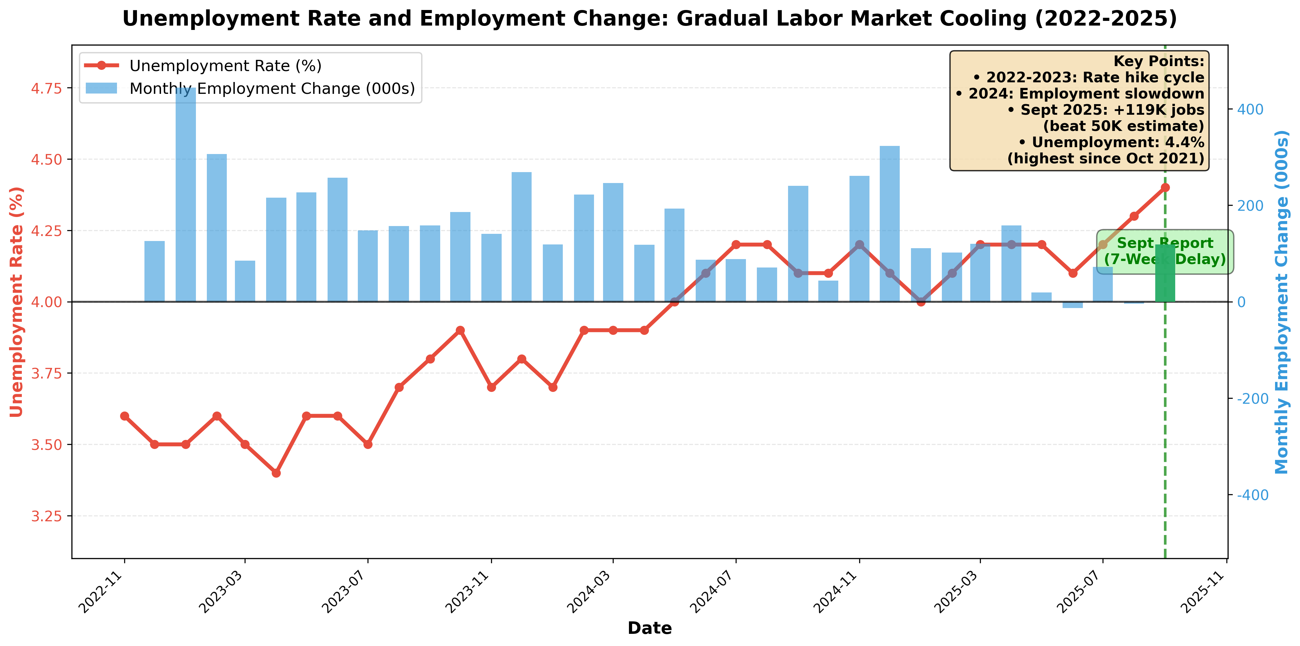 Unemployment Rate and Employment Change