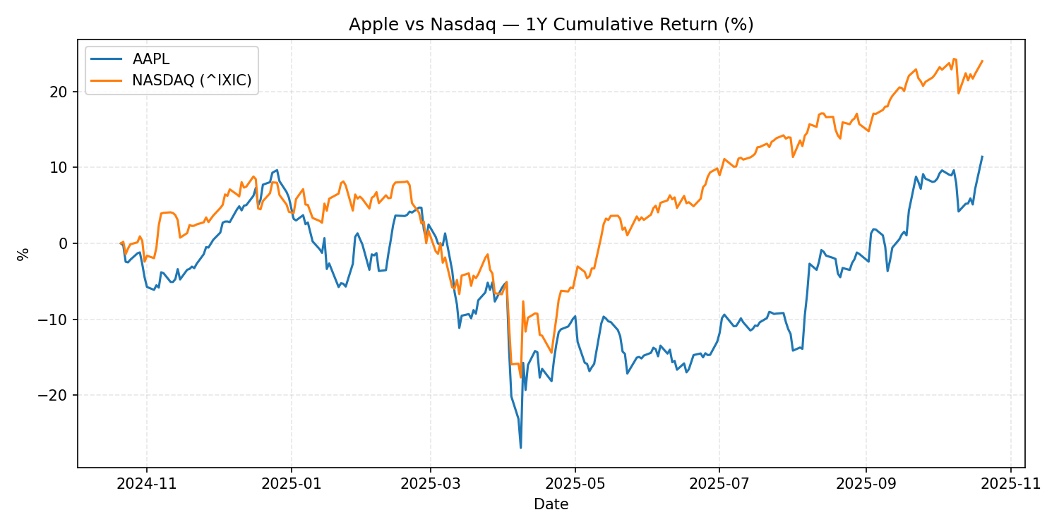 Apple vs Nasdaq 1Y Return