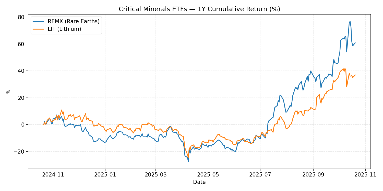 REMX vs LIT 1Y Return