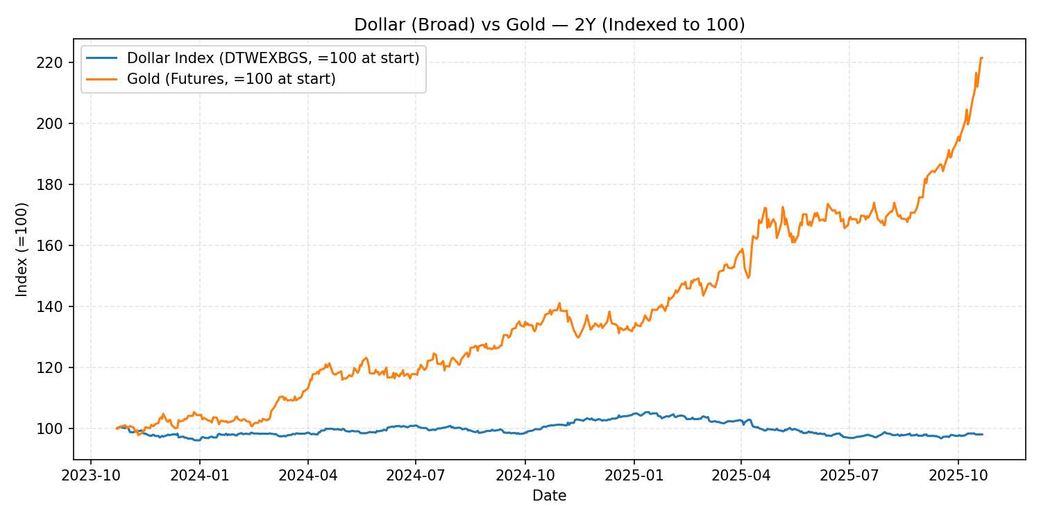 Dollar vs Gold 2Y