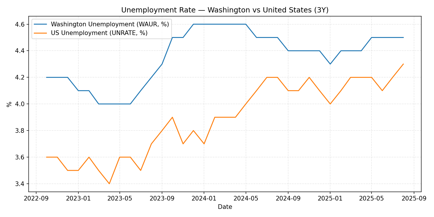 Washington vs US Unemployment 3Y
