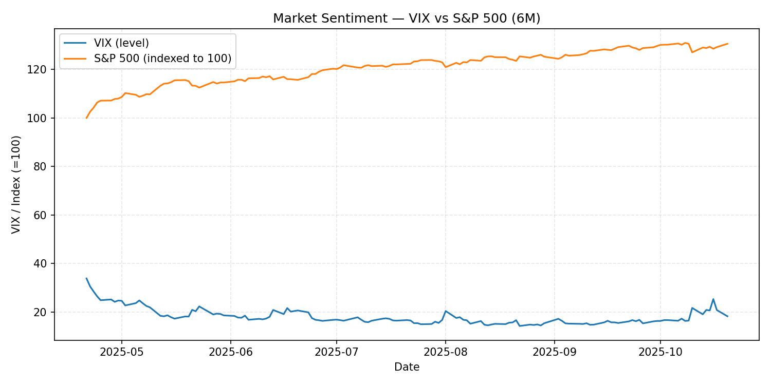 VIX and S&P500 6M