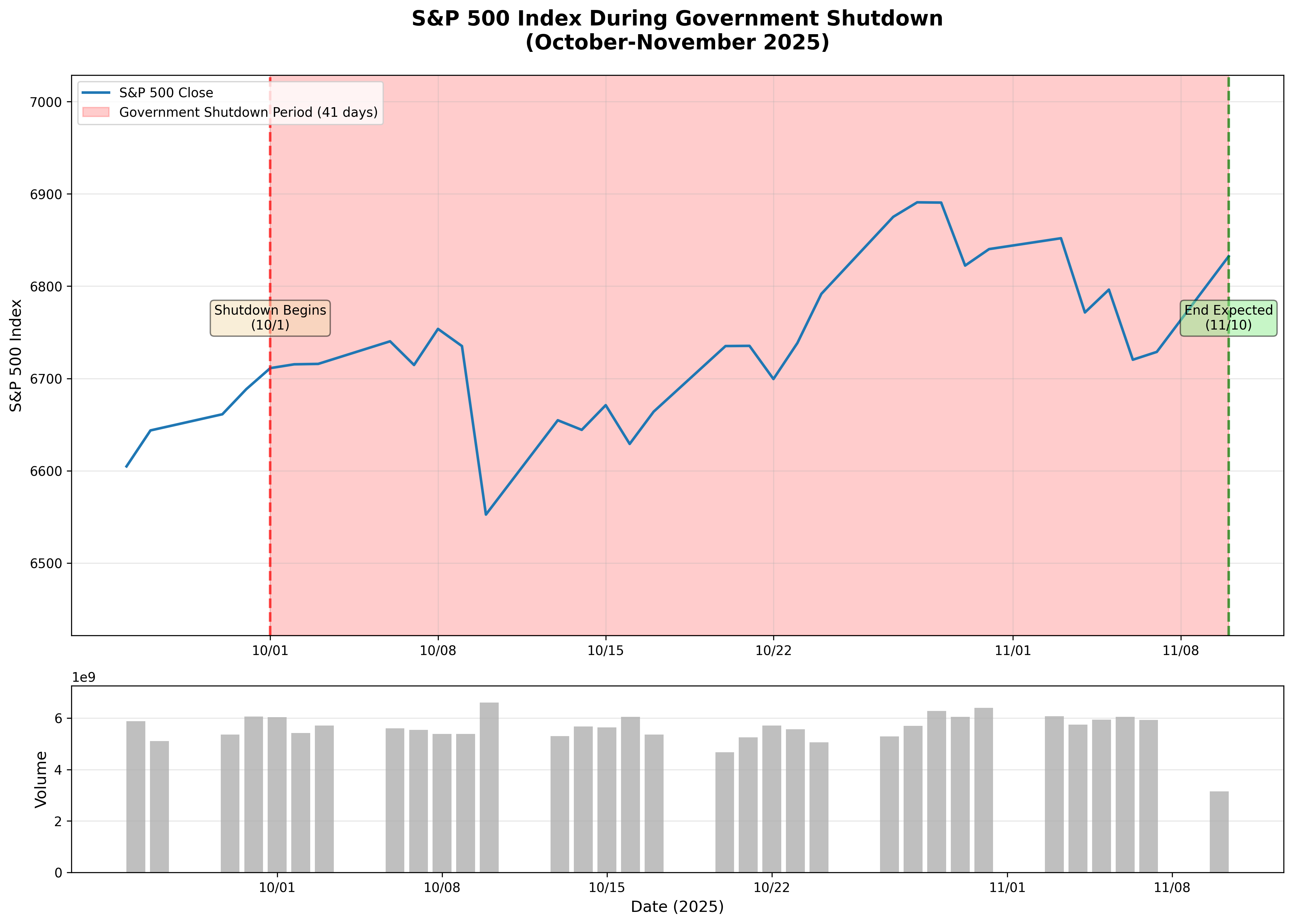 S&P 500 Index During Government Shutdown