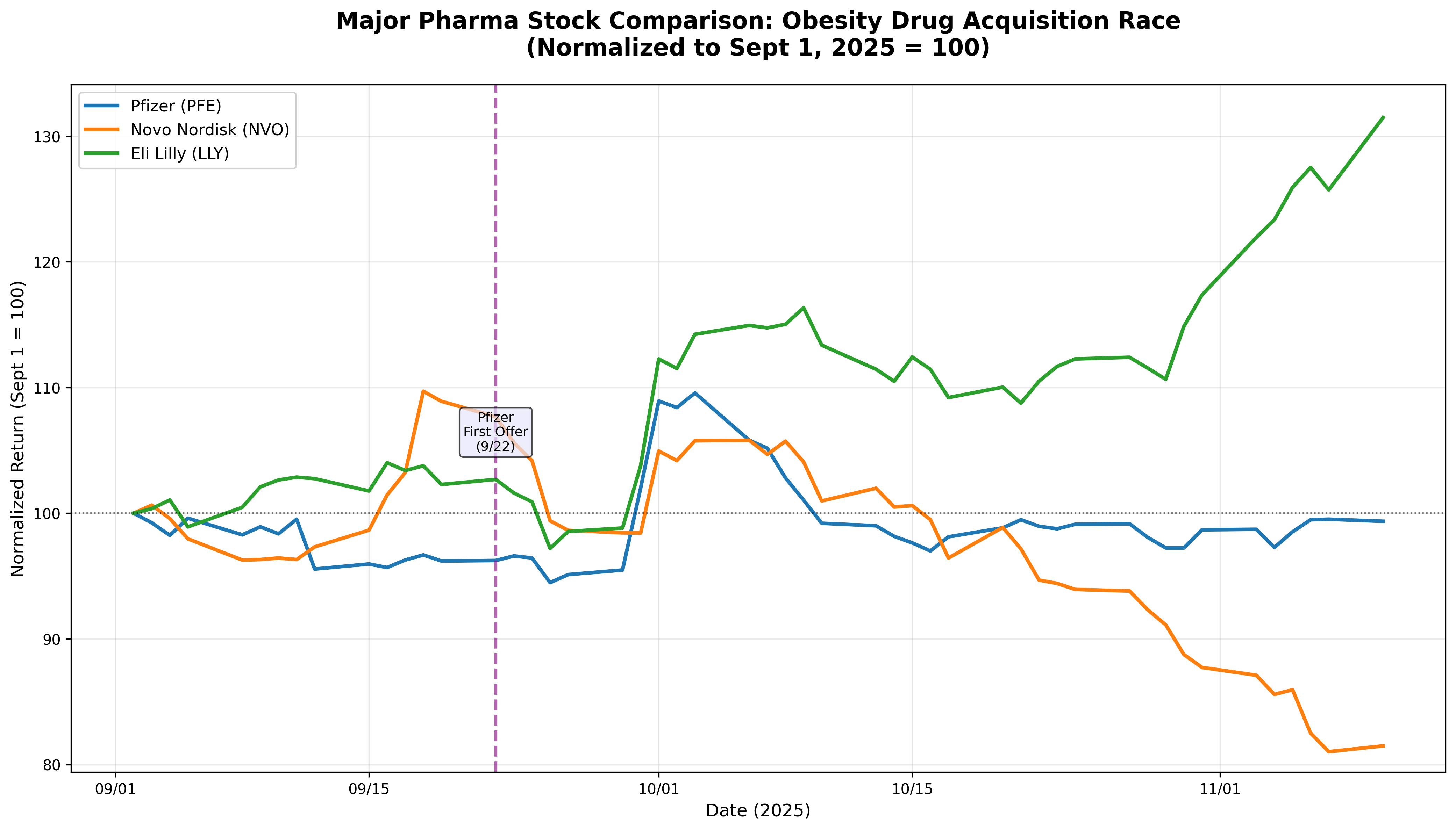 Major Pharma Stock Comparison: Obesity Drug Acquisition Race