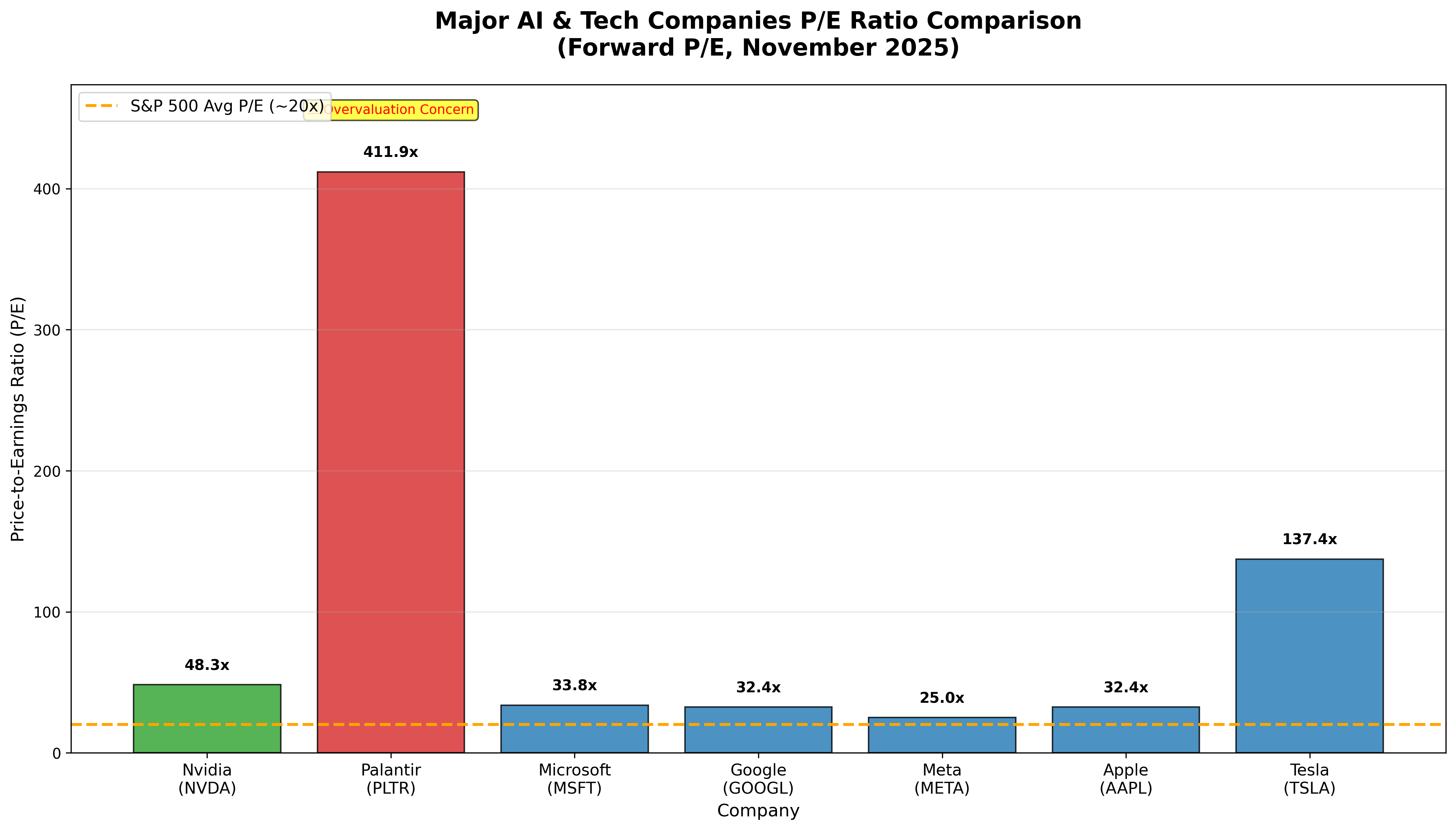 Major AI & Tech Companies P/E Ratio Comparison
