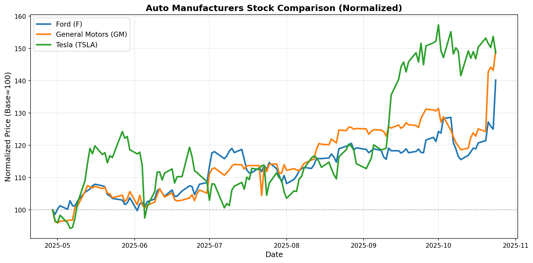 Auto Manufacturers Stock Comparison