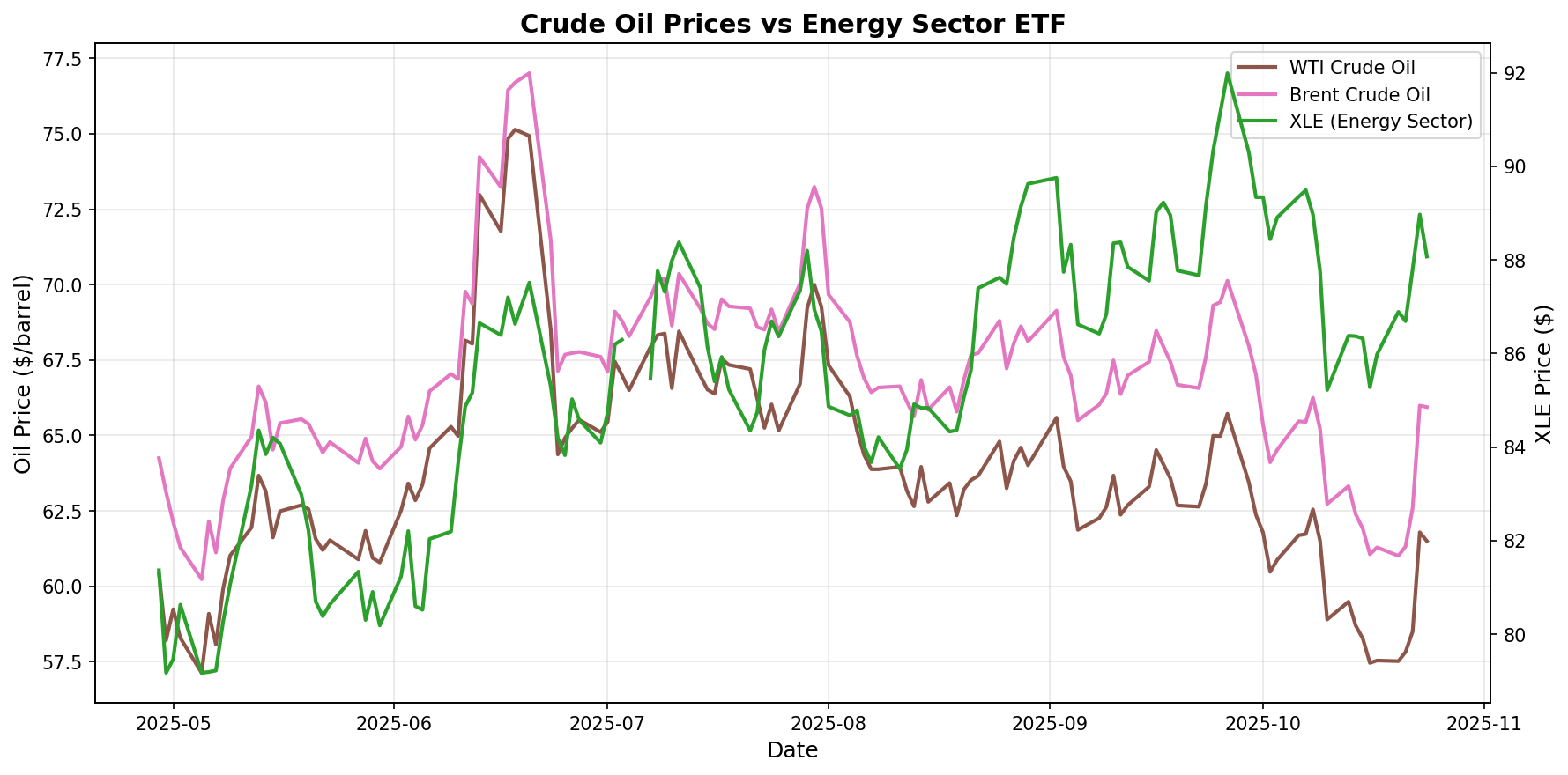 Crude Oil Prices vs Energy Sector ETF