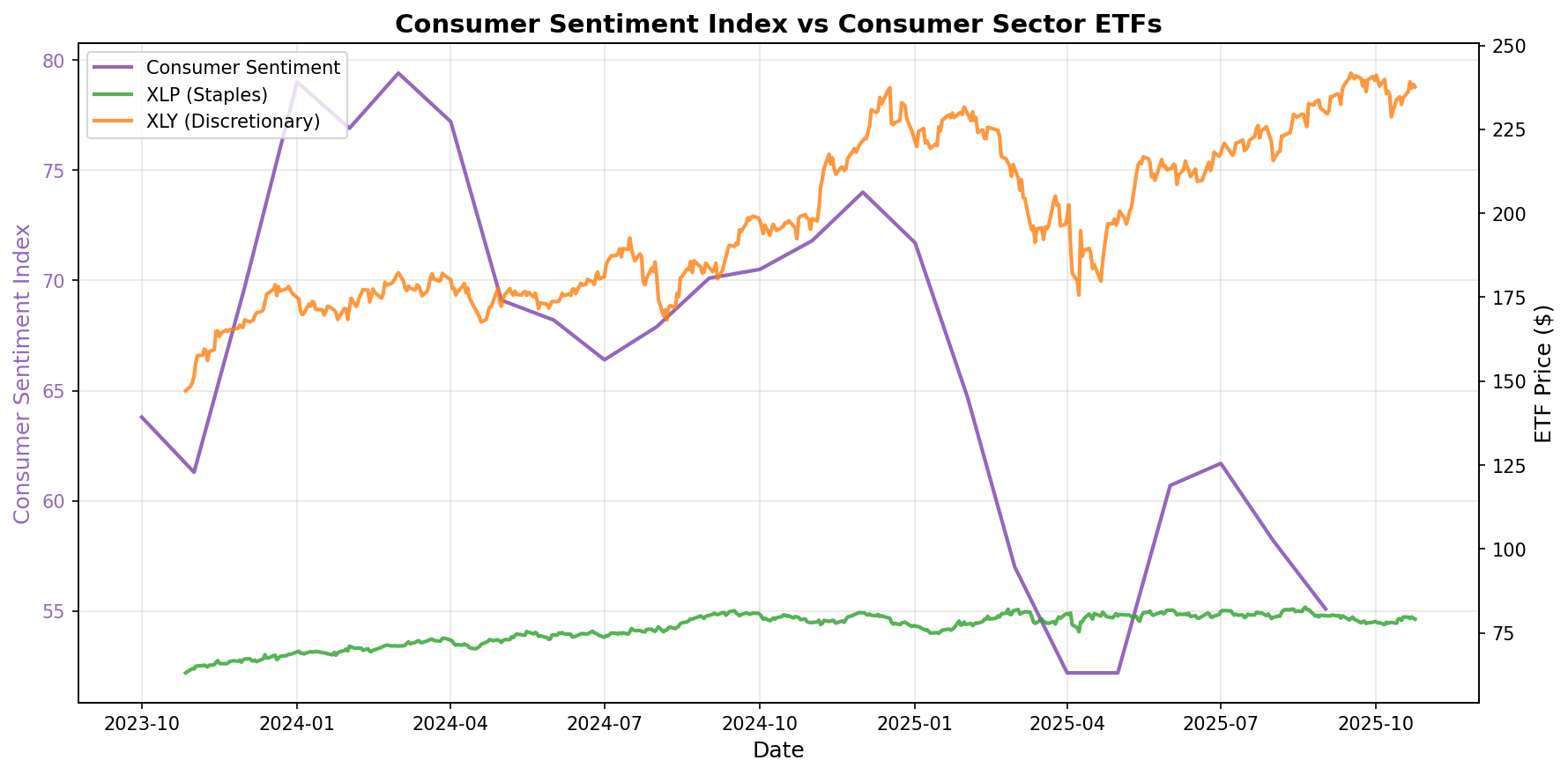 Consumer Sentiment Index vs Consumer Sector ETFs