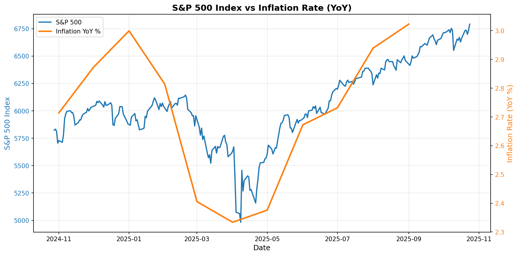 S&P 500 Index vs Inflation Rate Chart