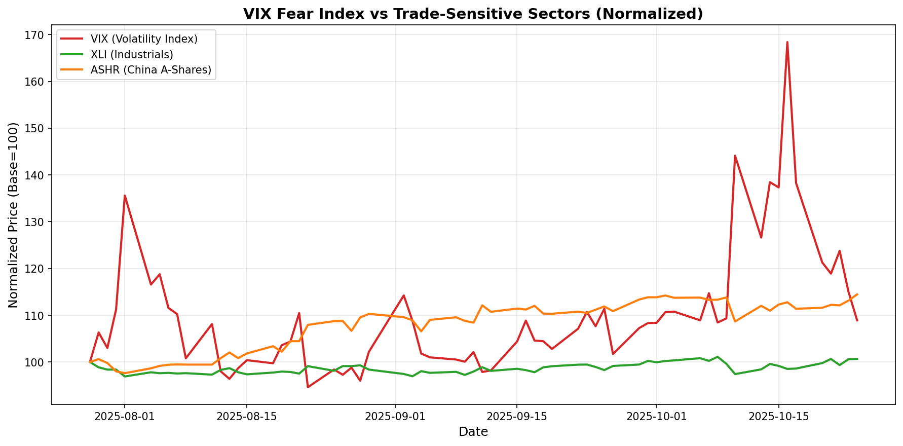 VIX Fear Index vs Trade-Sensitive Sectors