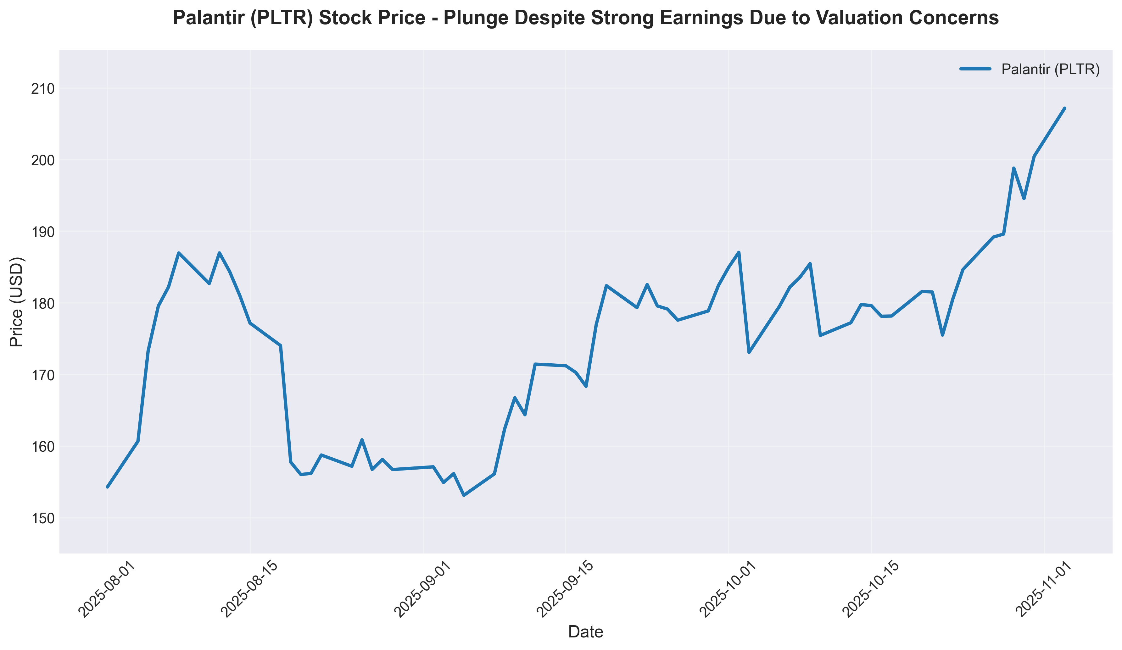 Palantir Stock Price Trend