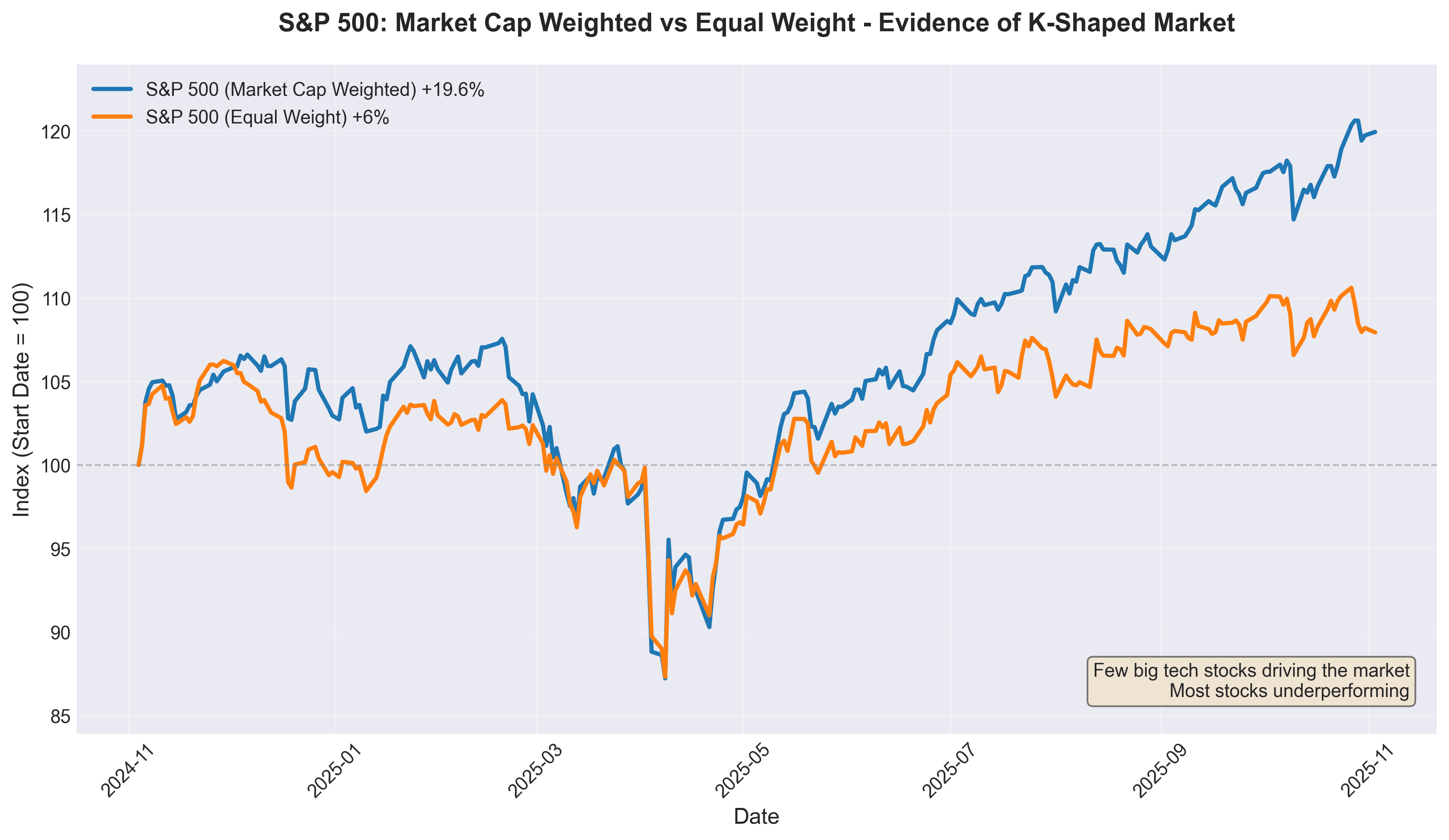 S&P 500 vs Equal Weight S&P 500