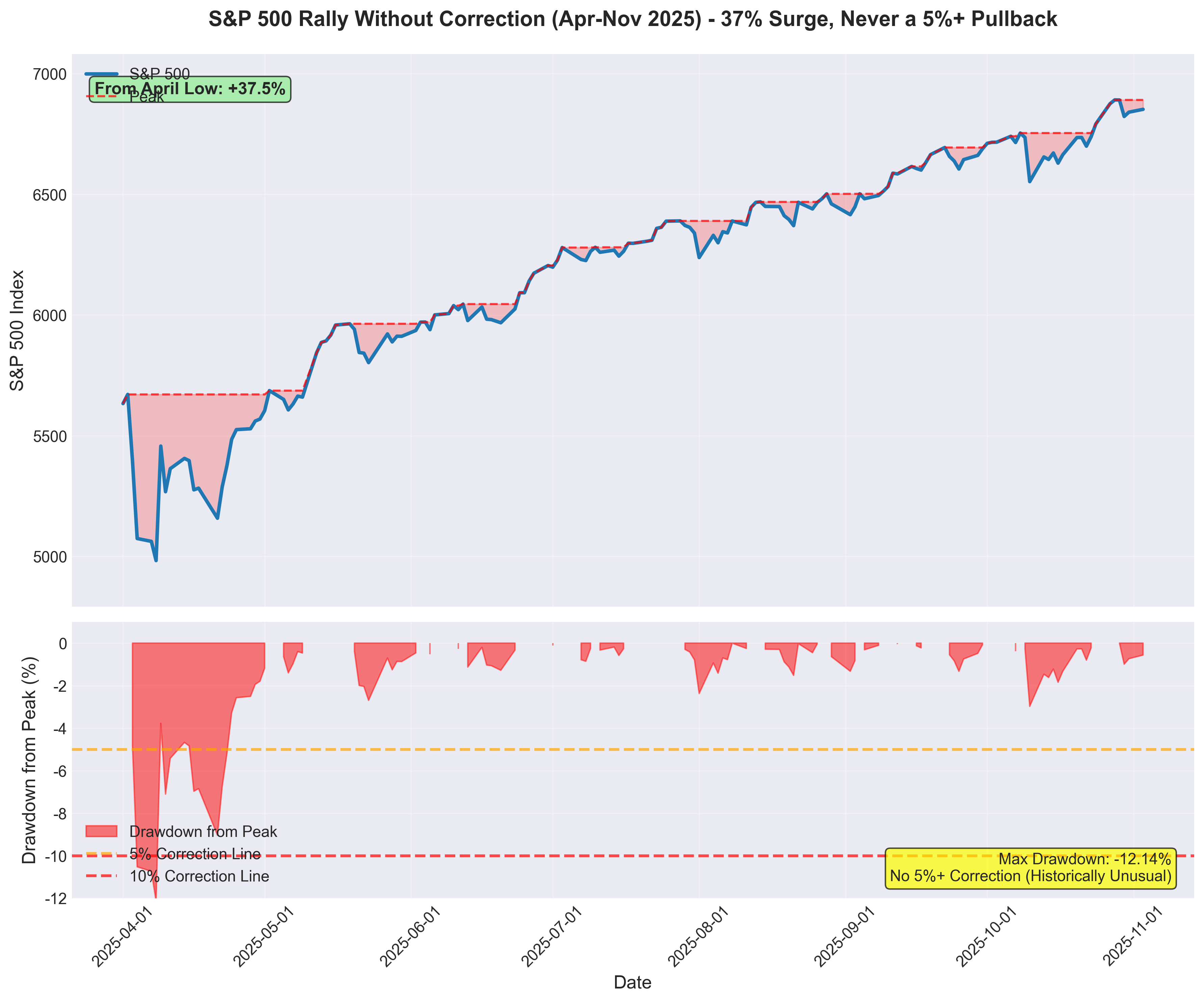 S&P 500 Rally Without Correction