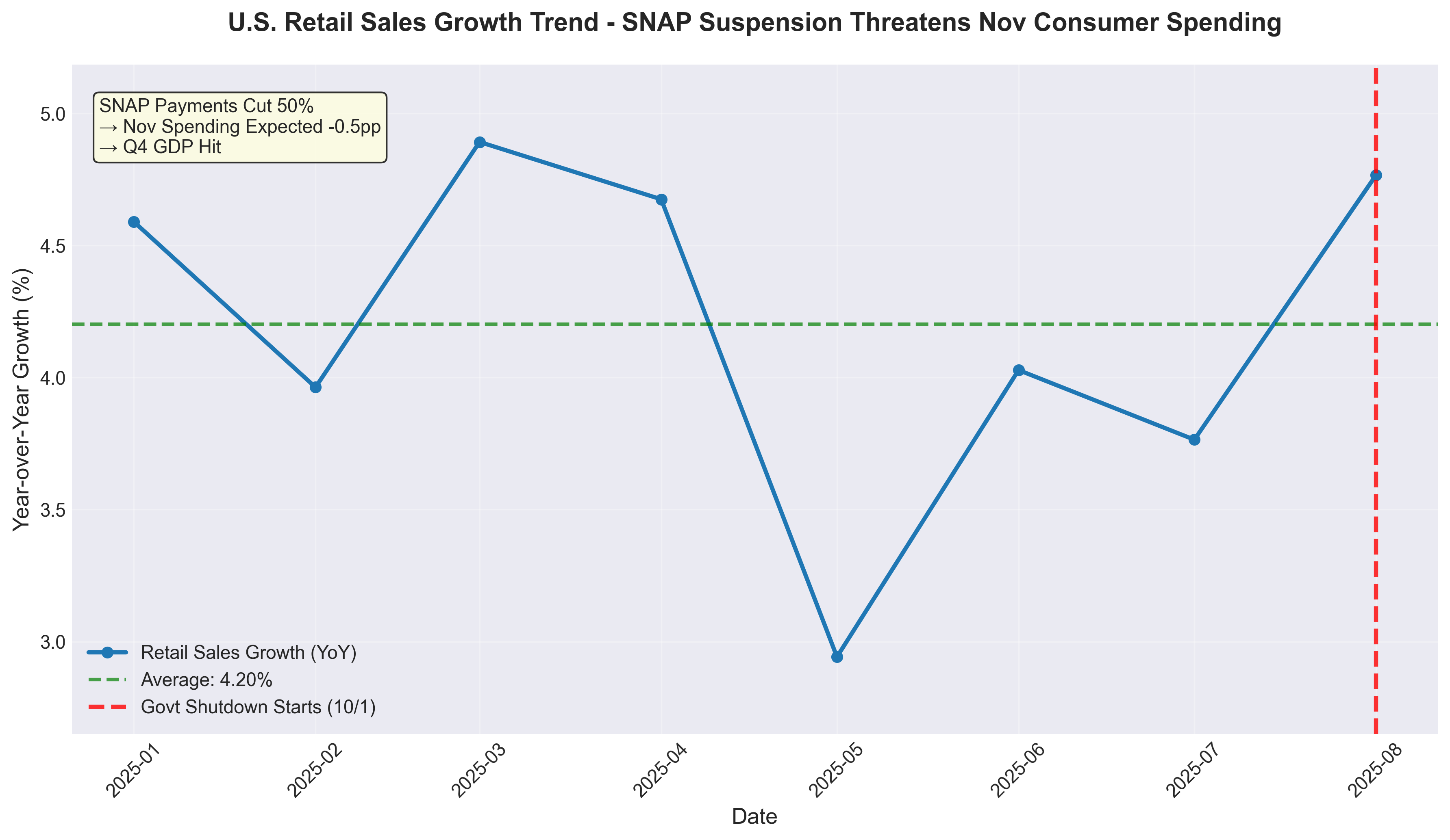 U.S. Retail Sales Growth Trend