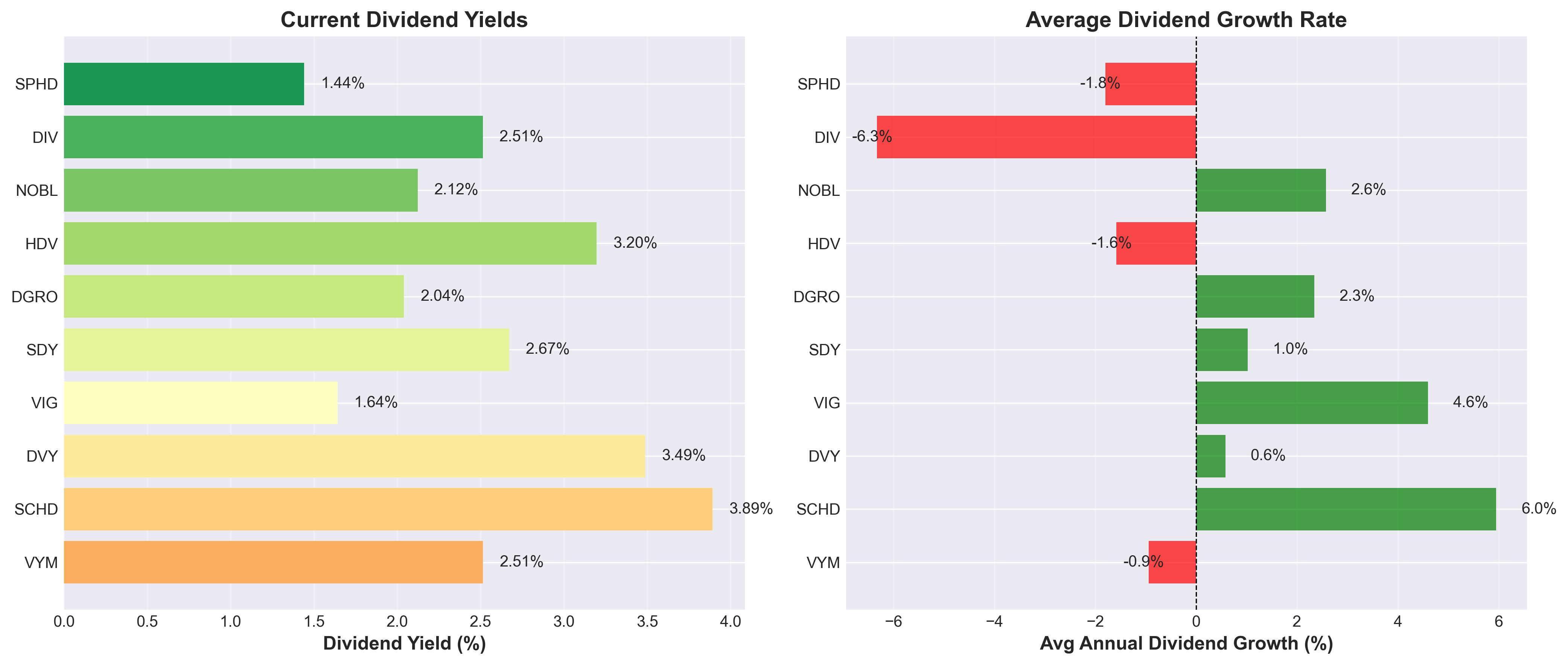 Dividend Yield Comparison