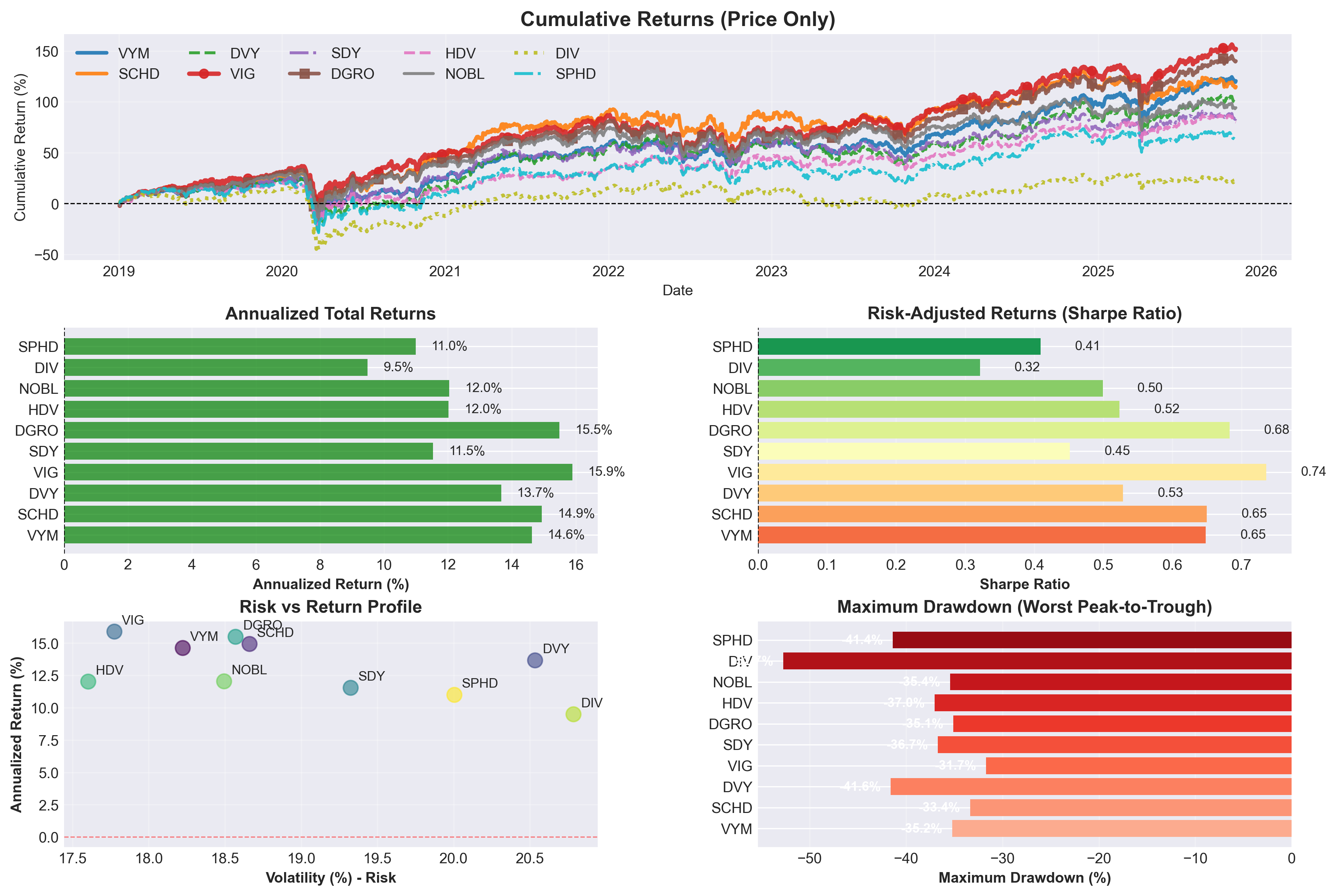 Total Return Performance