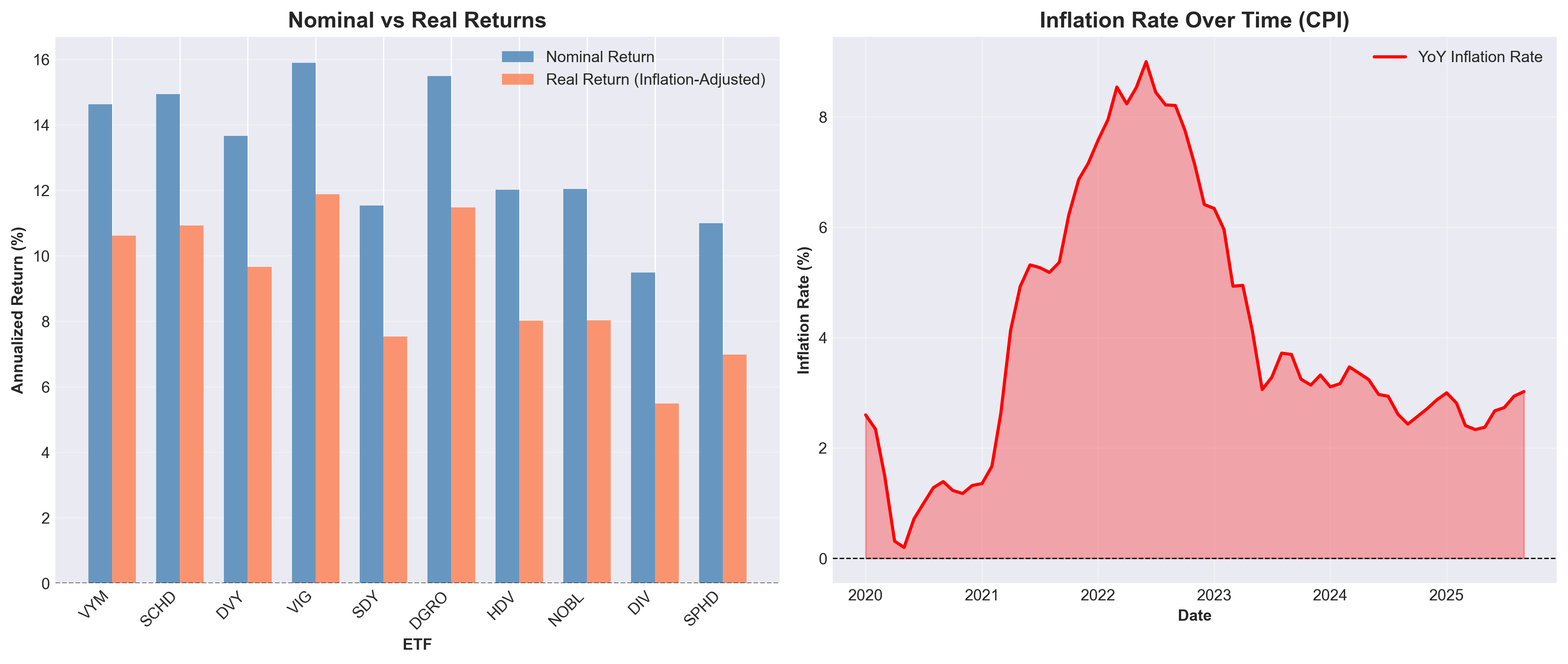 Real Returns with Inflation