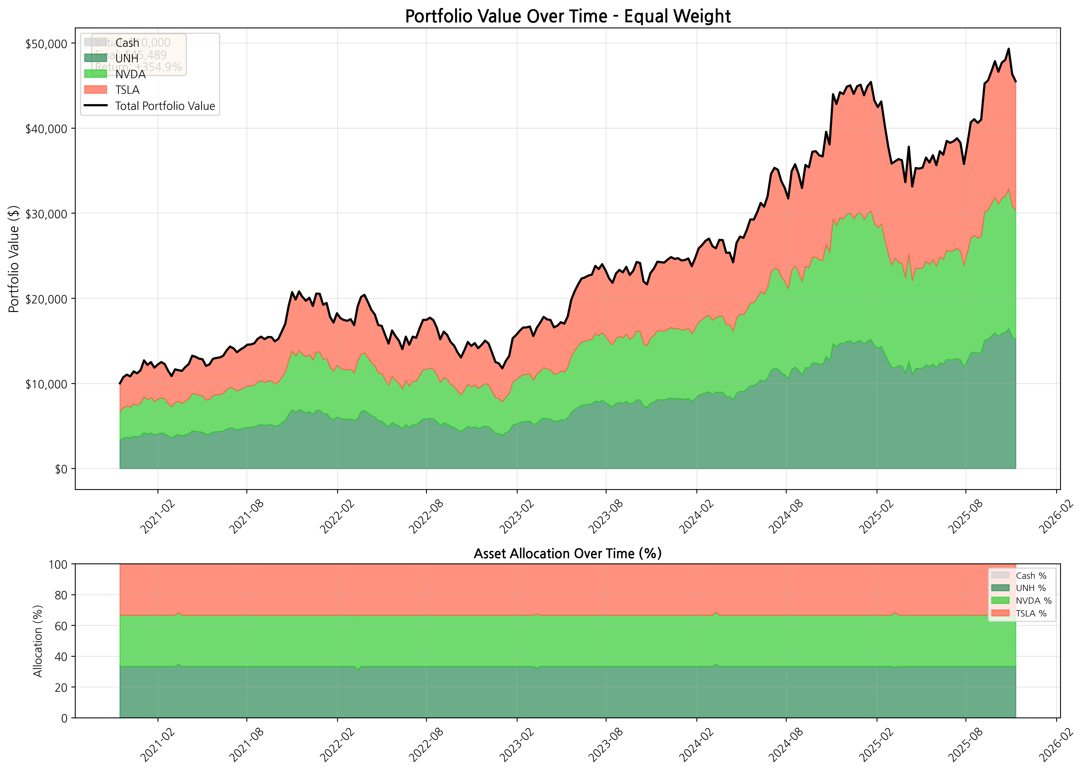 Portfolio Performance Comparison showing equal weight strategy growth trajectory