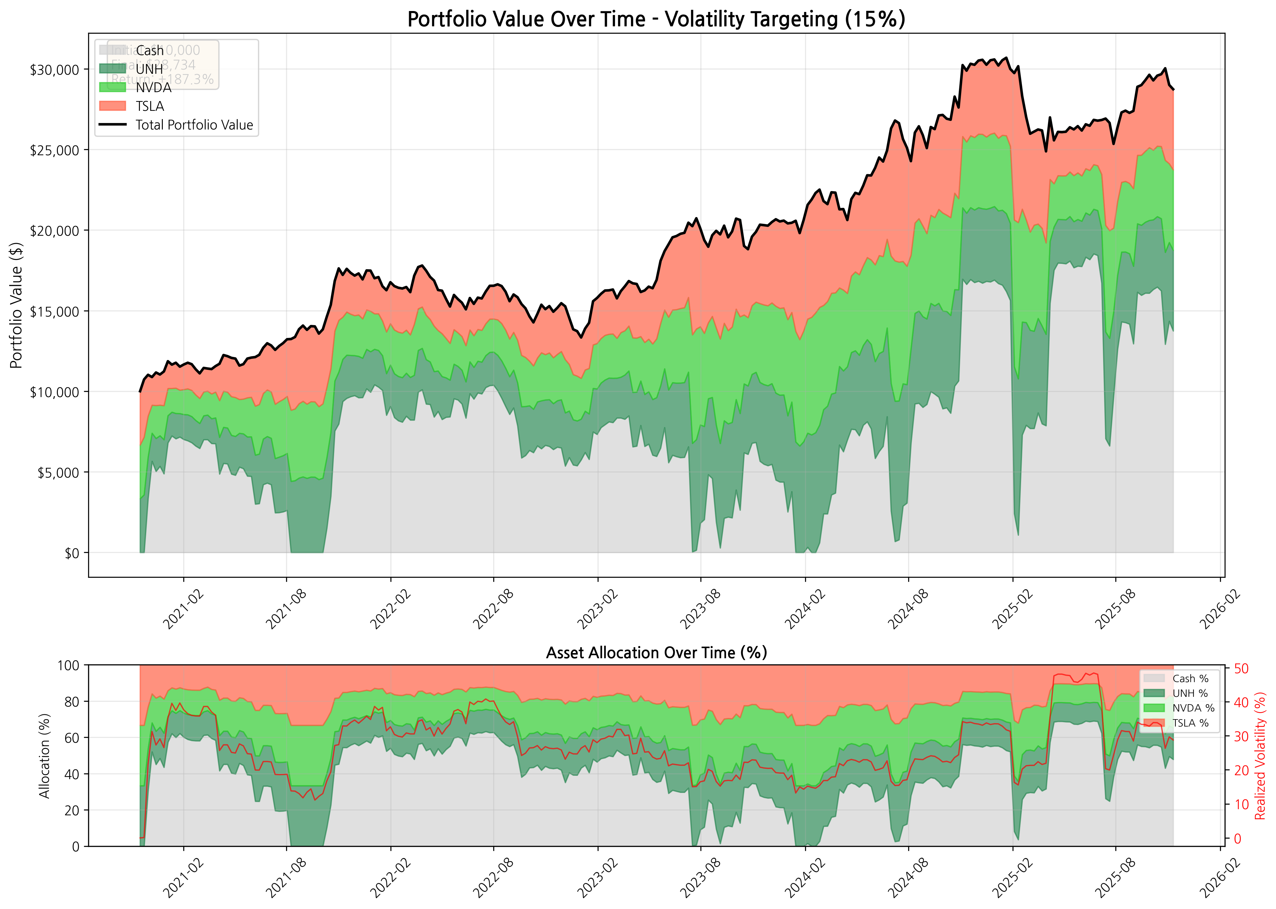 15% Volatility Targeting Performance