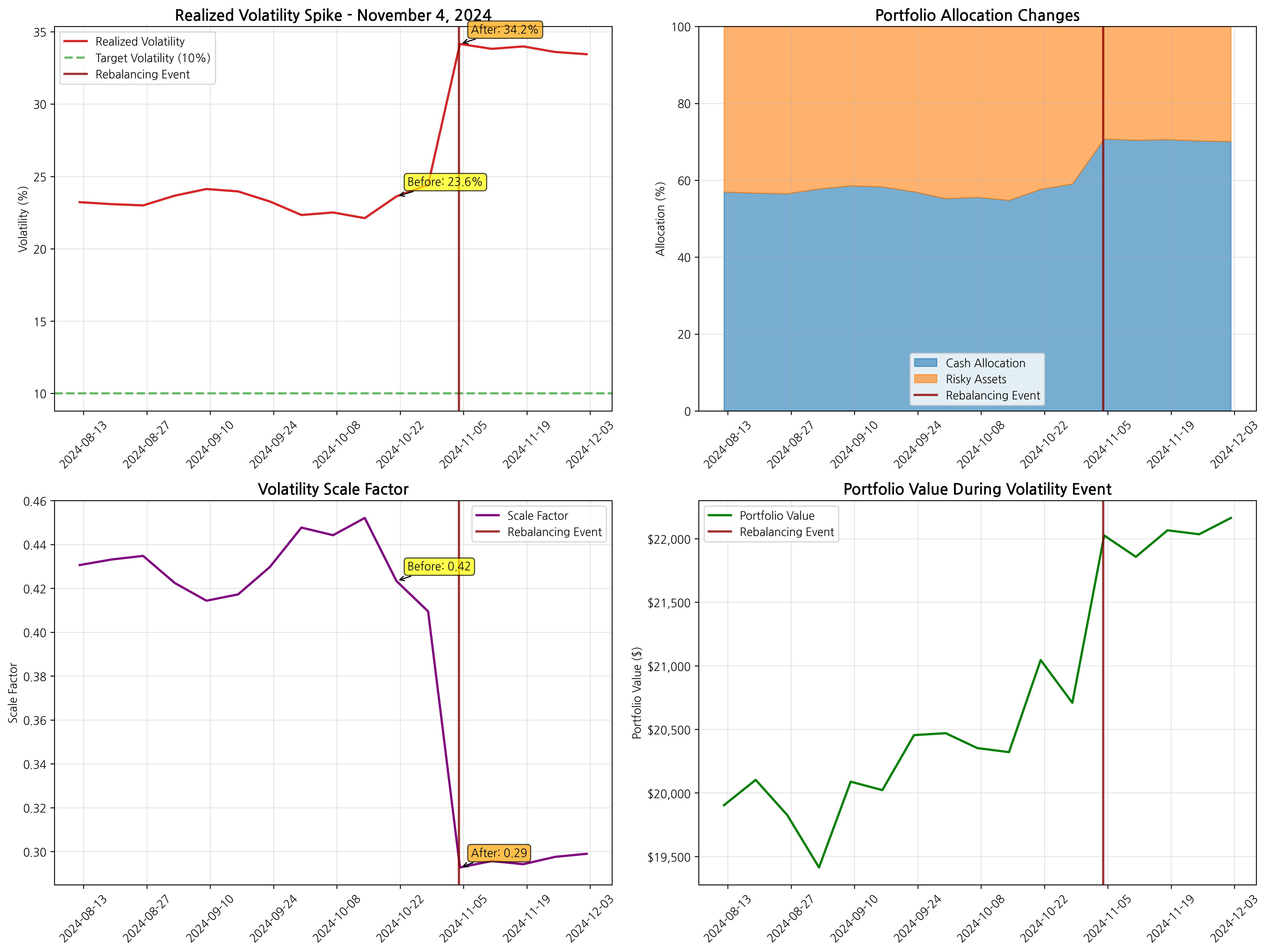 Volatility Spike Analysis