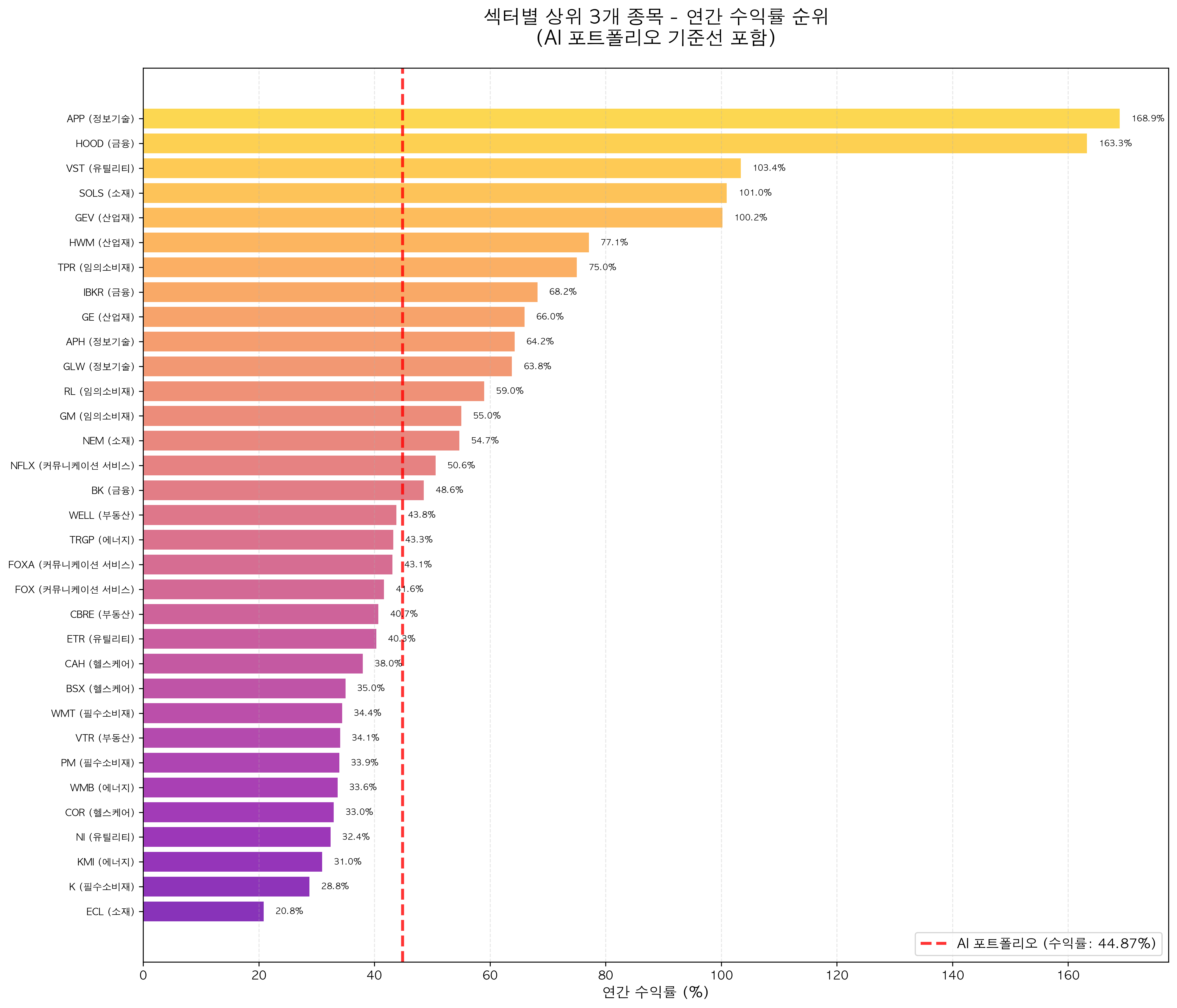 연간 수익률 비교
