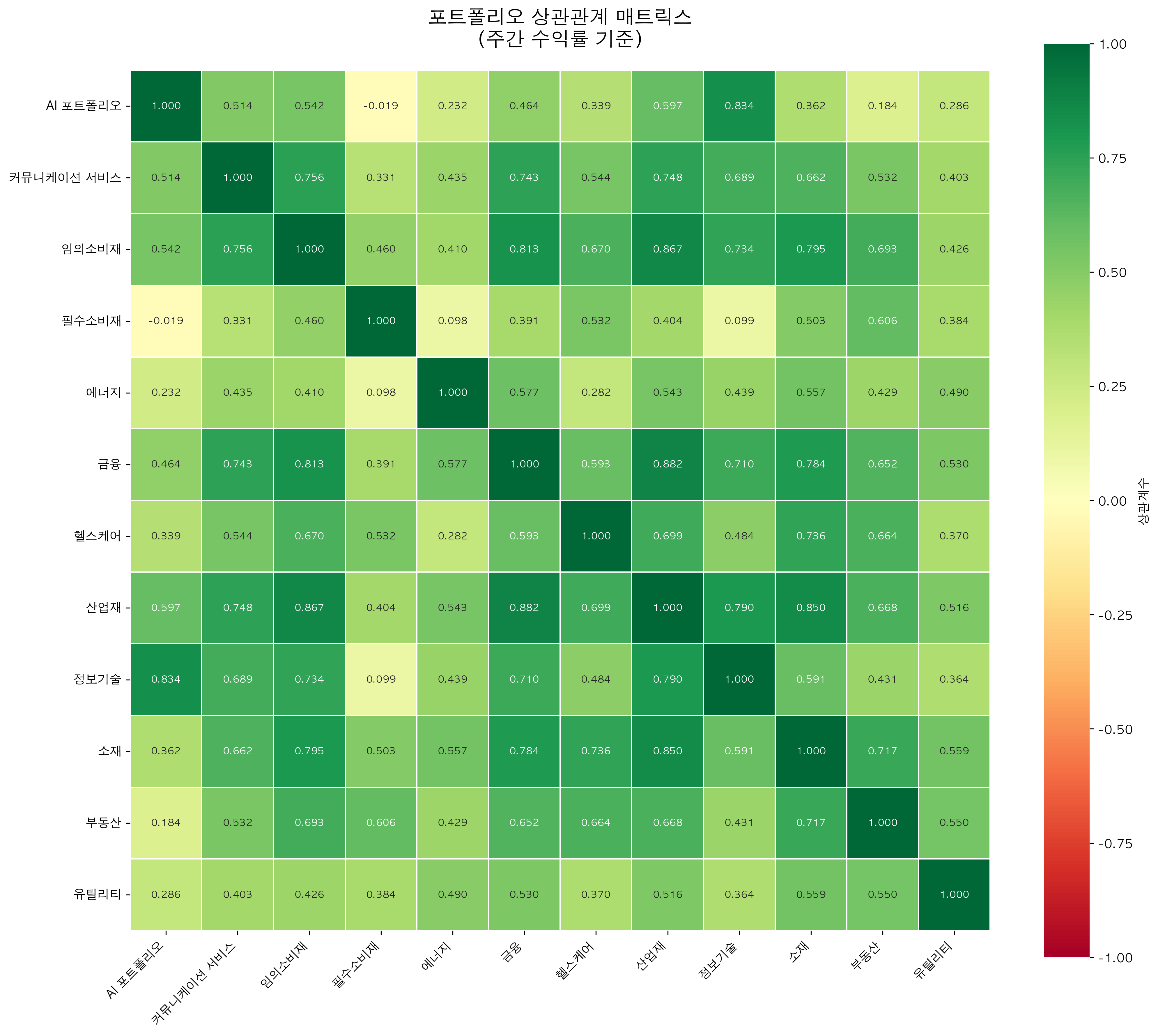 상관관계 히트맵