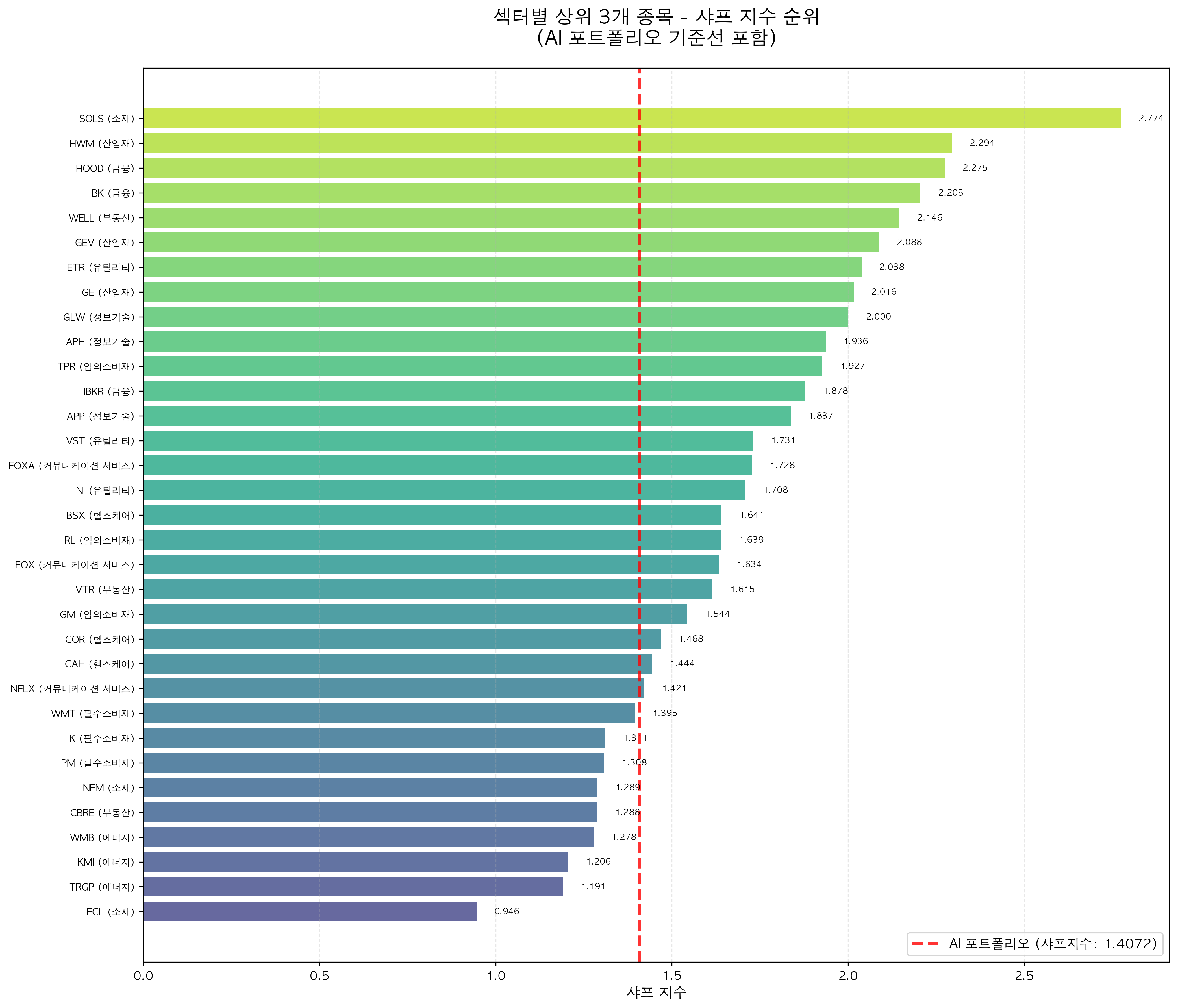 샤프 지수 비교