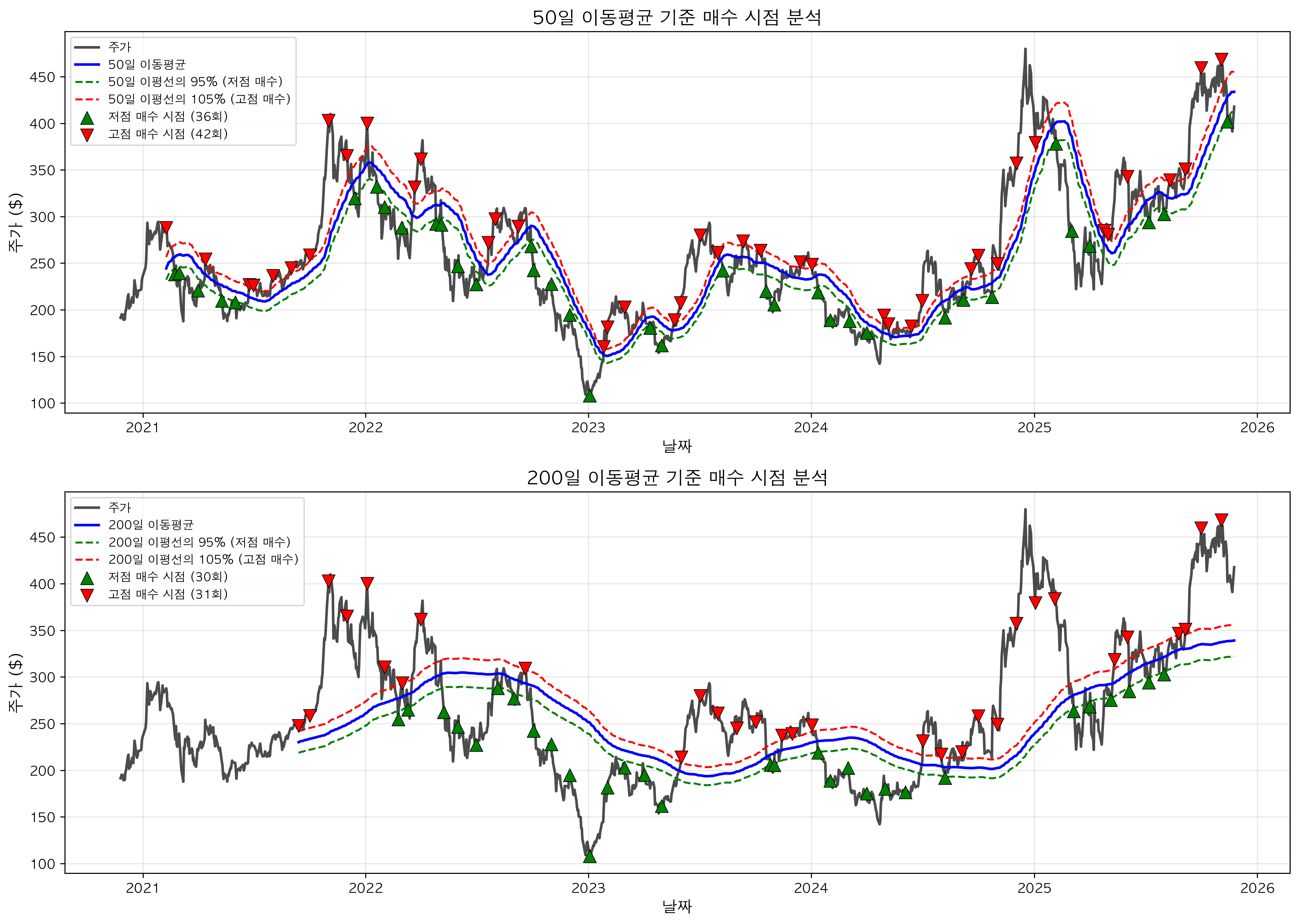 매수 시점 분석