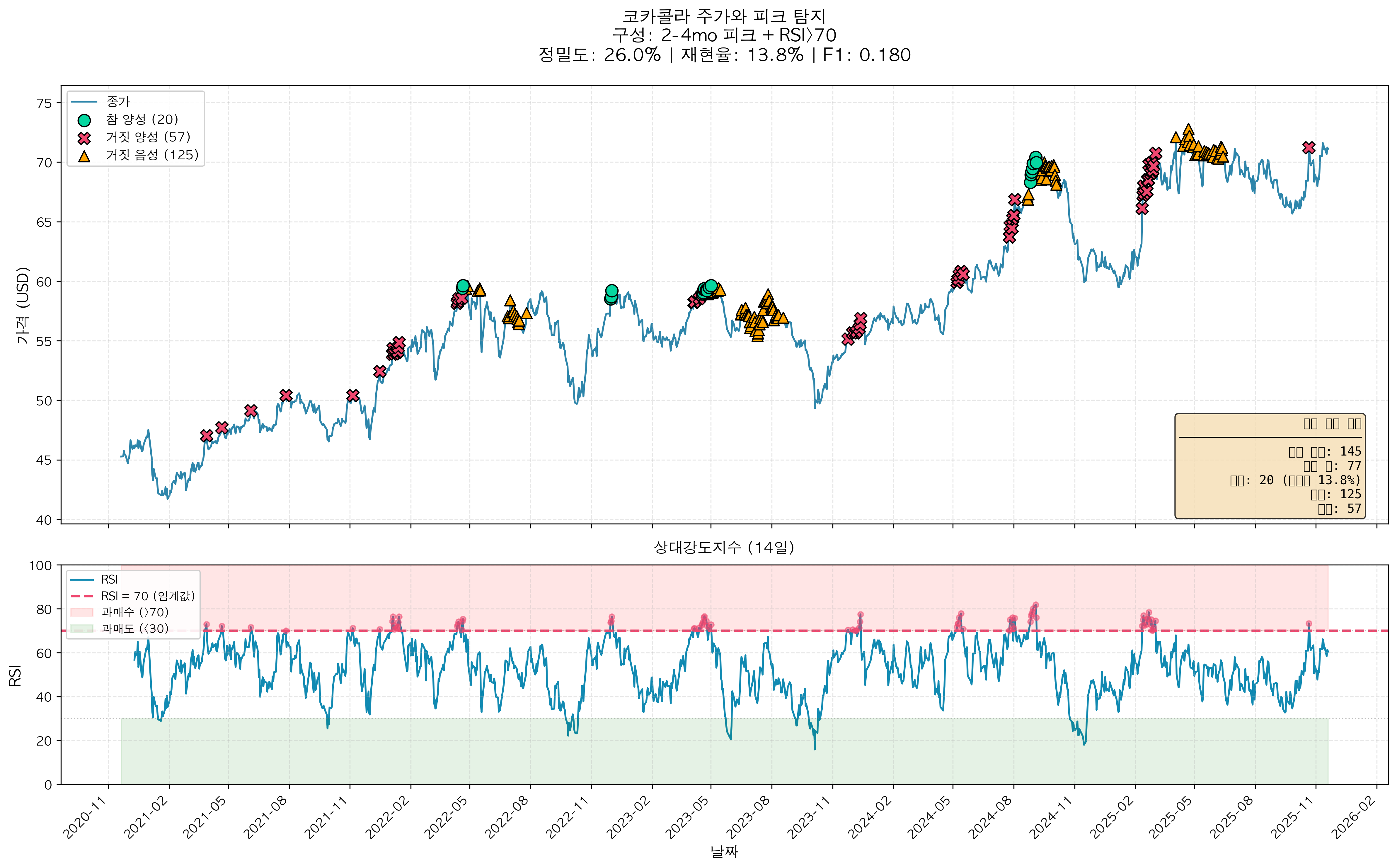 보수적 전략: 2-4개월 피크 + RSI>70