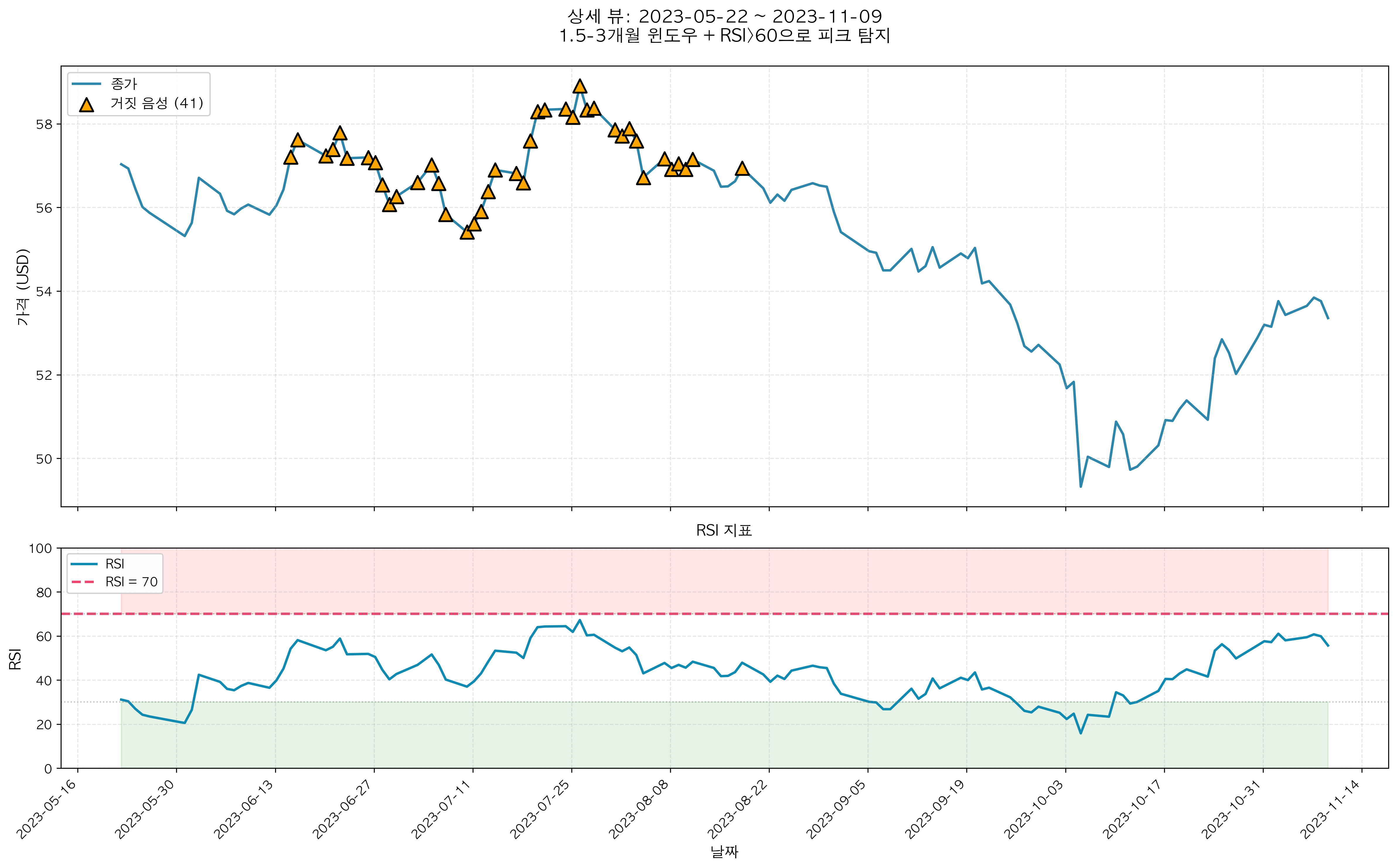 상세 뷰: 2023년 5월-11월