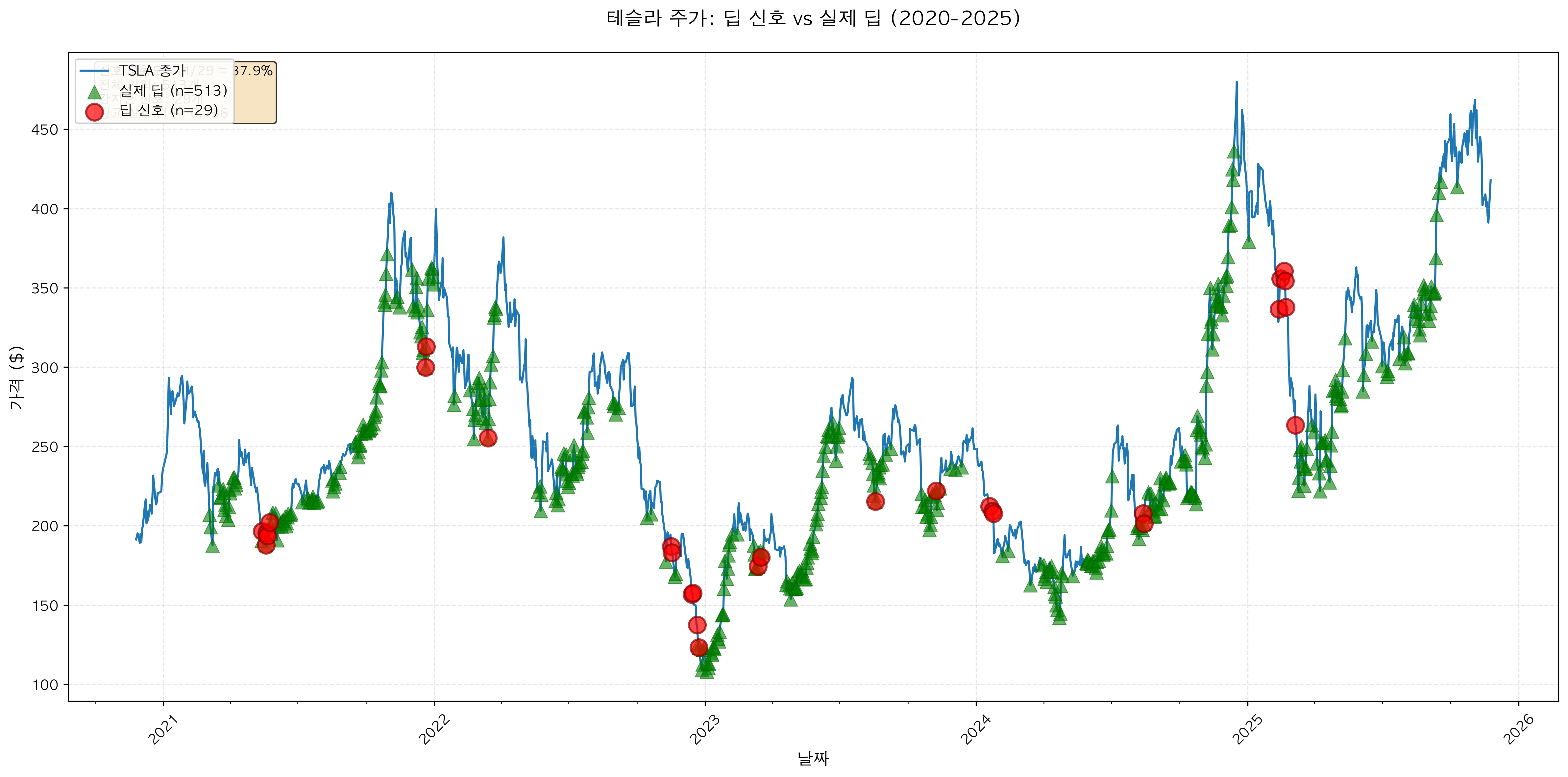5년간의 가격 데이터를 보여주는 테슬라 딥 신호 vs 실제 딥 시각화