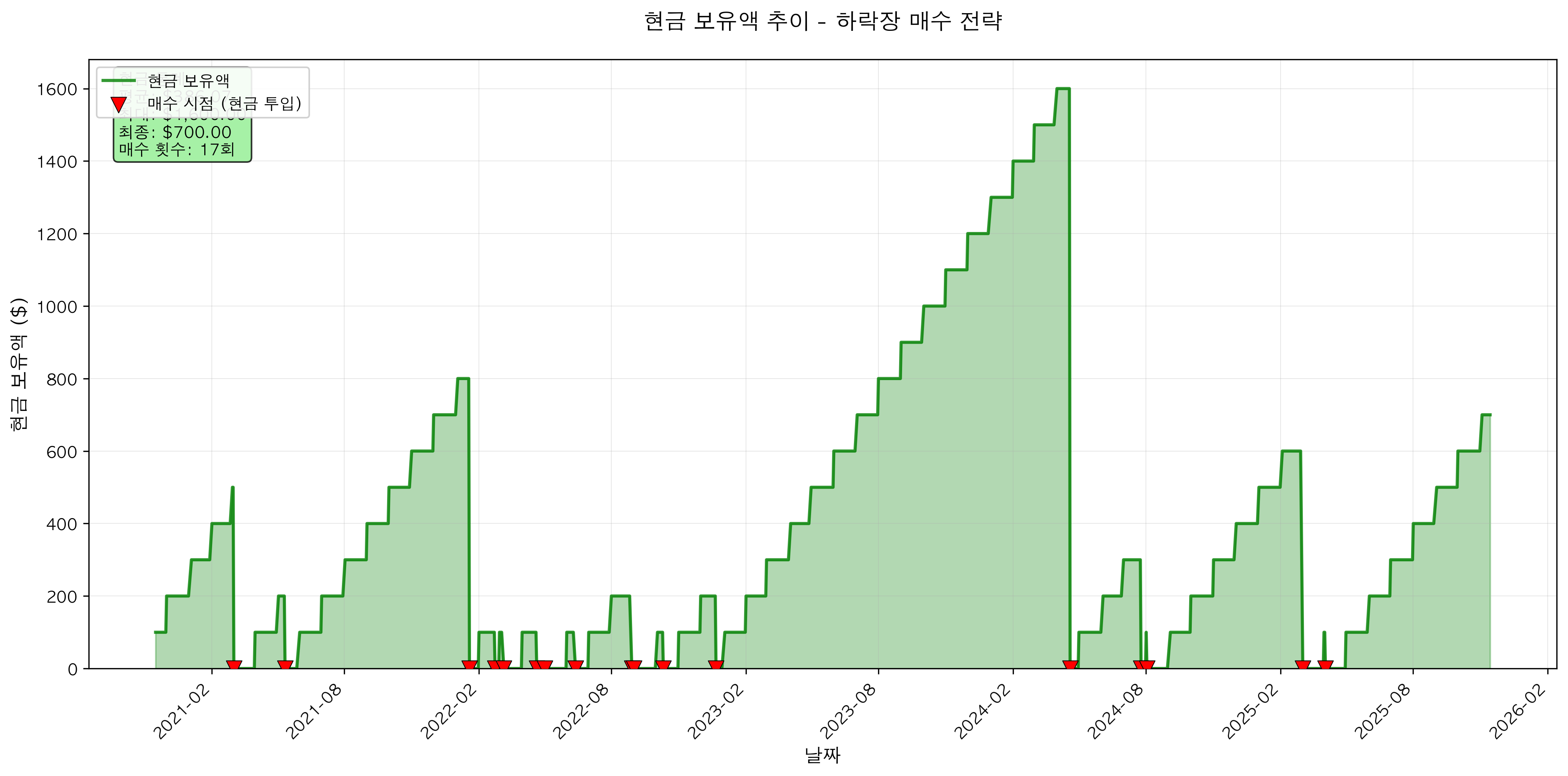 시간에 따른 현금 보유액