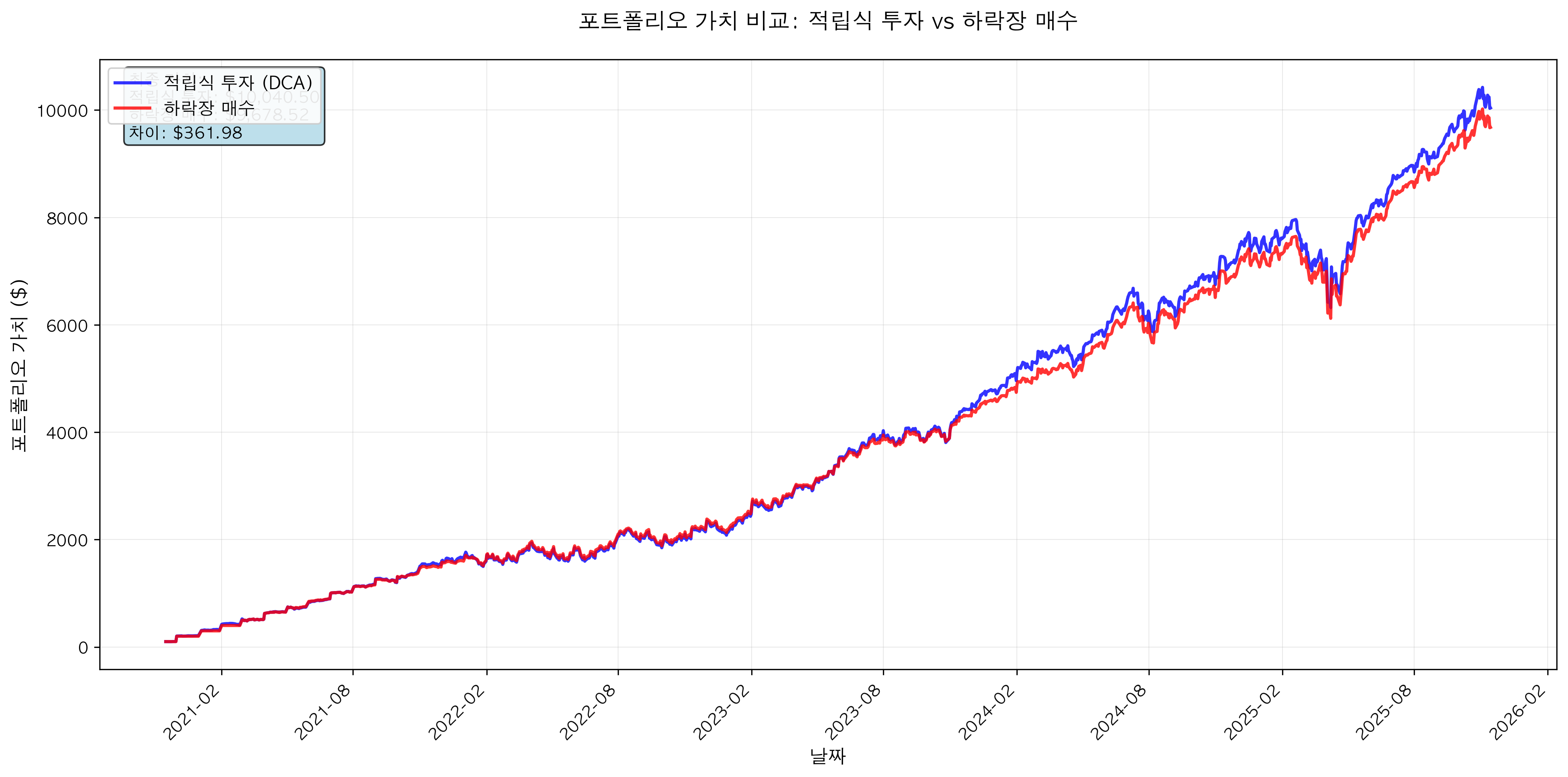 적립식 투자와 하락장 매수 전략의 포트폴리오 가치 비교