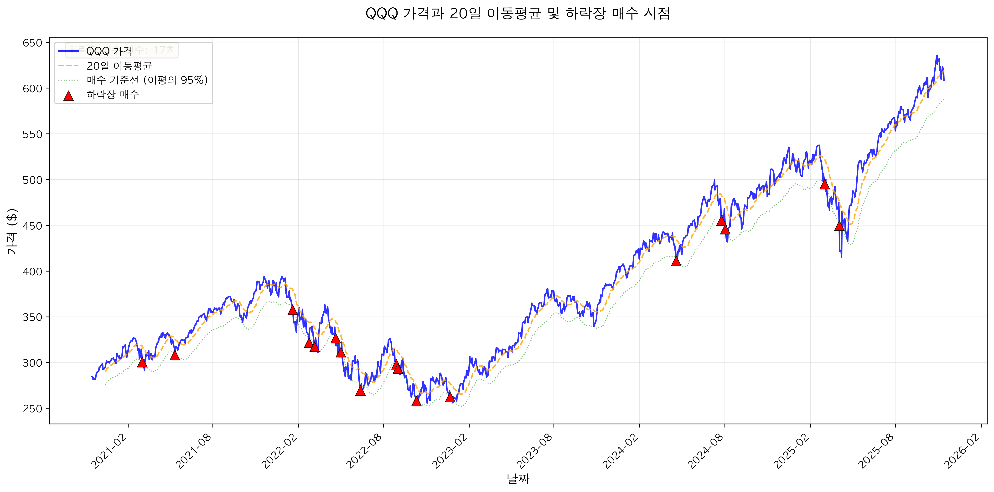 이동평균과 가격 차트