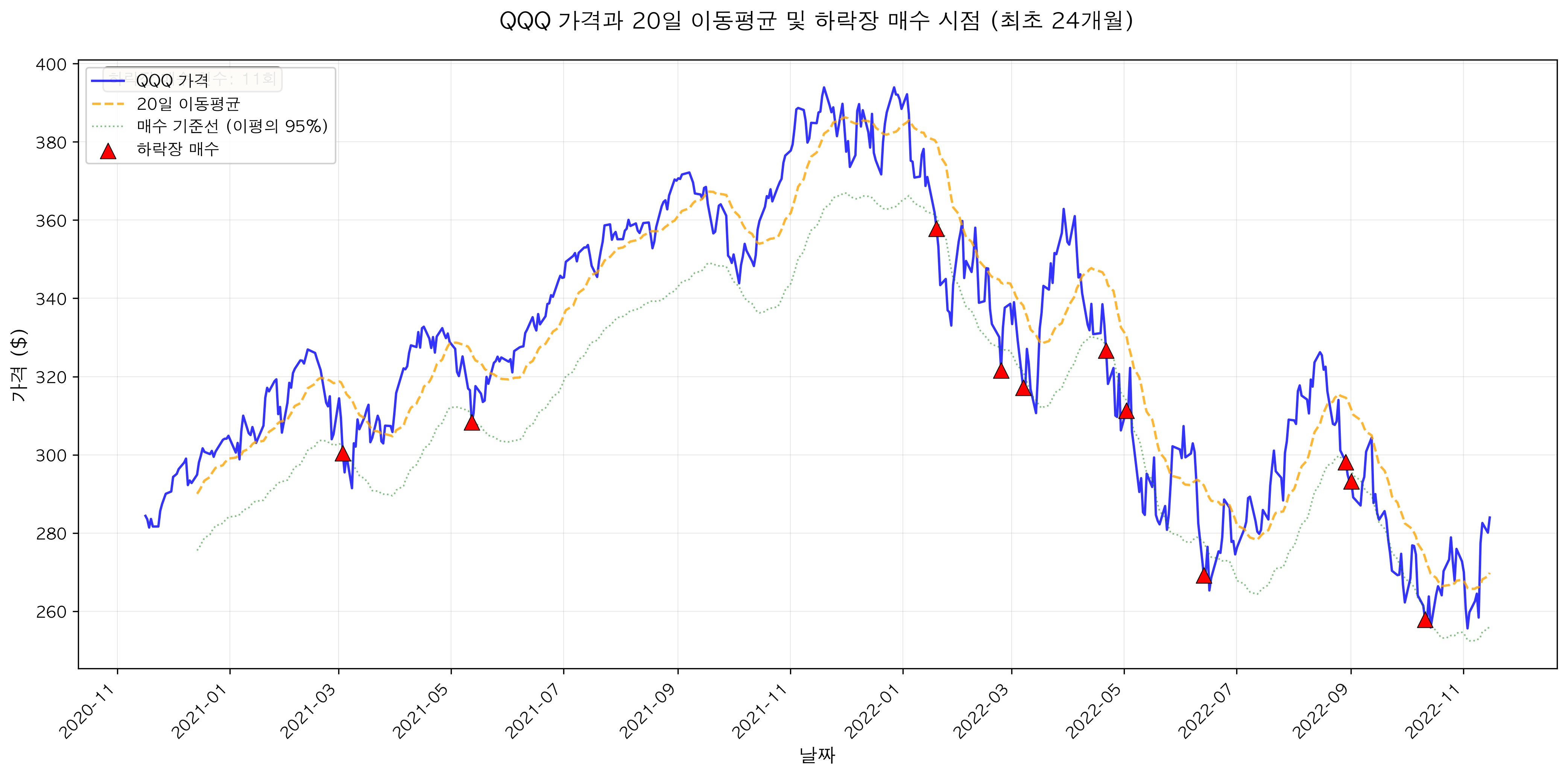 초기 24개월 상세