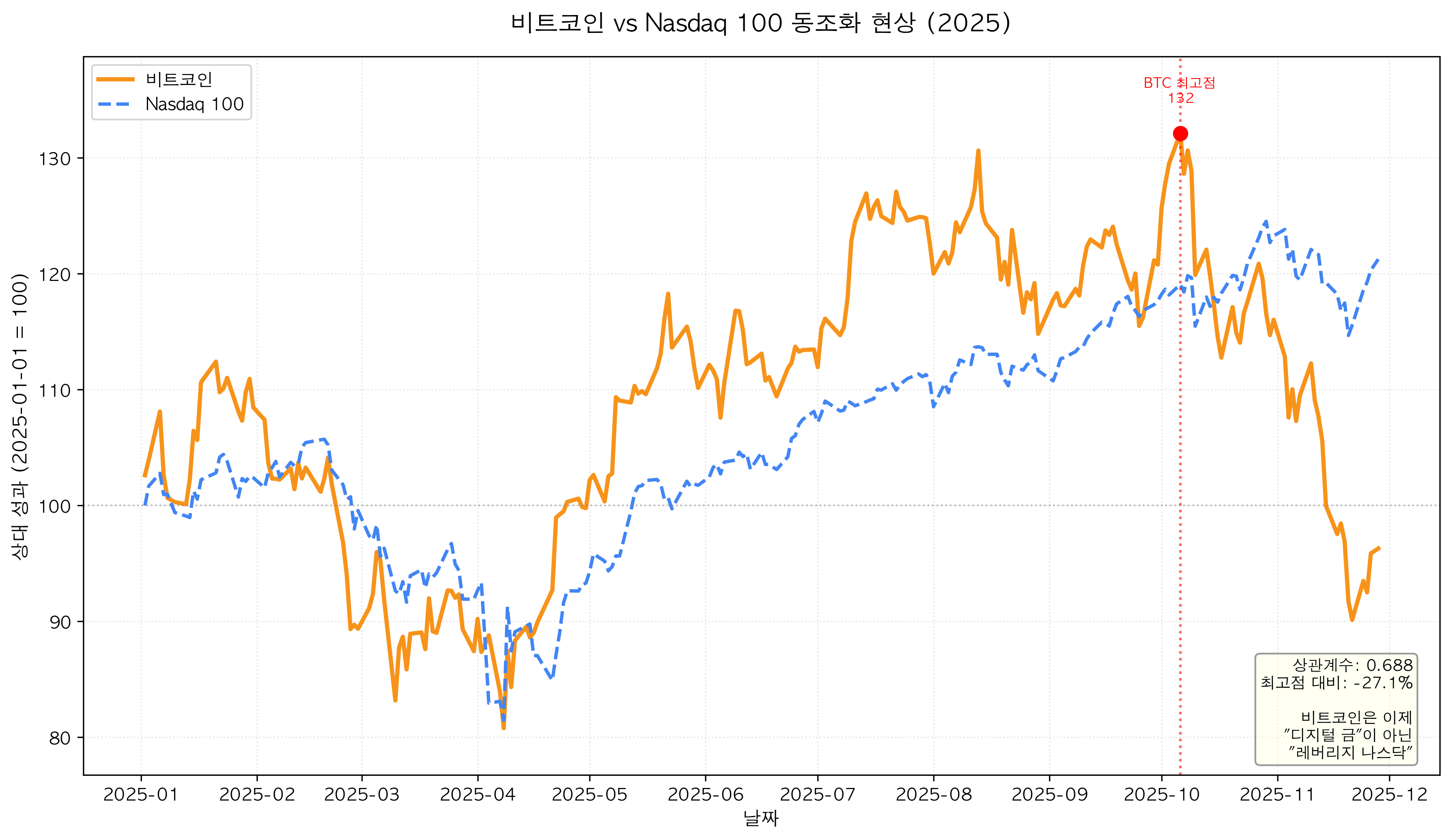 비트코인 vs 나스닥 100 동조화