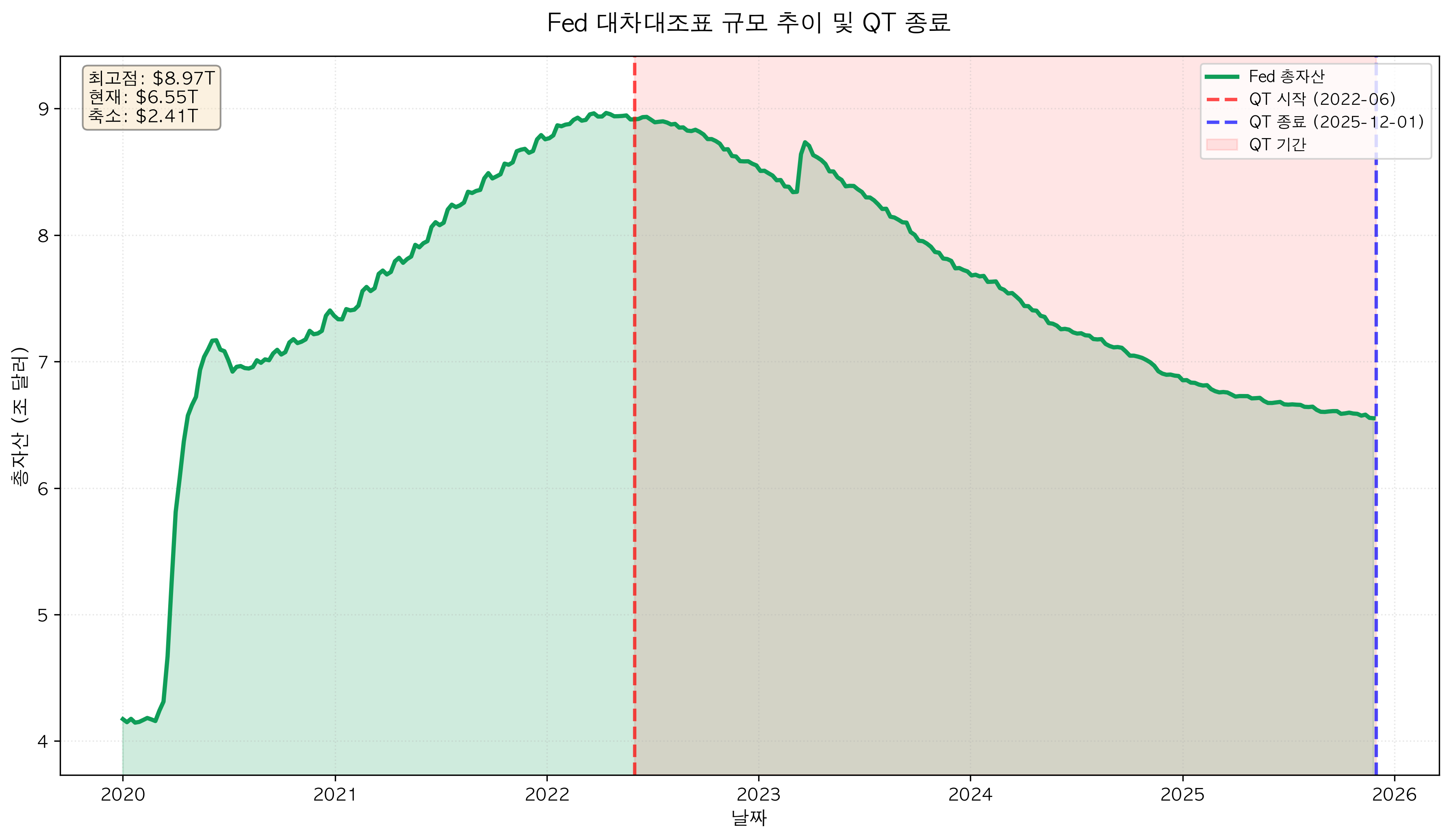 연방준비제도 대차대조표 추이 (2019-2025)