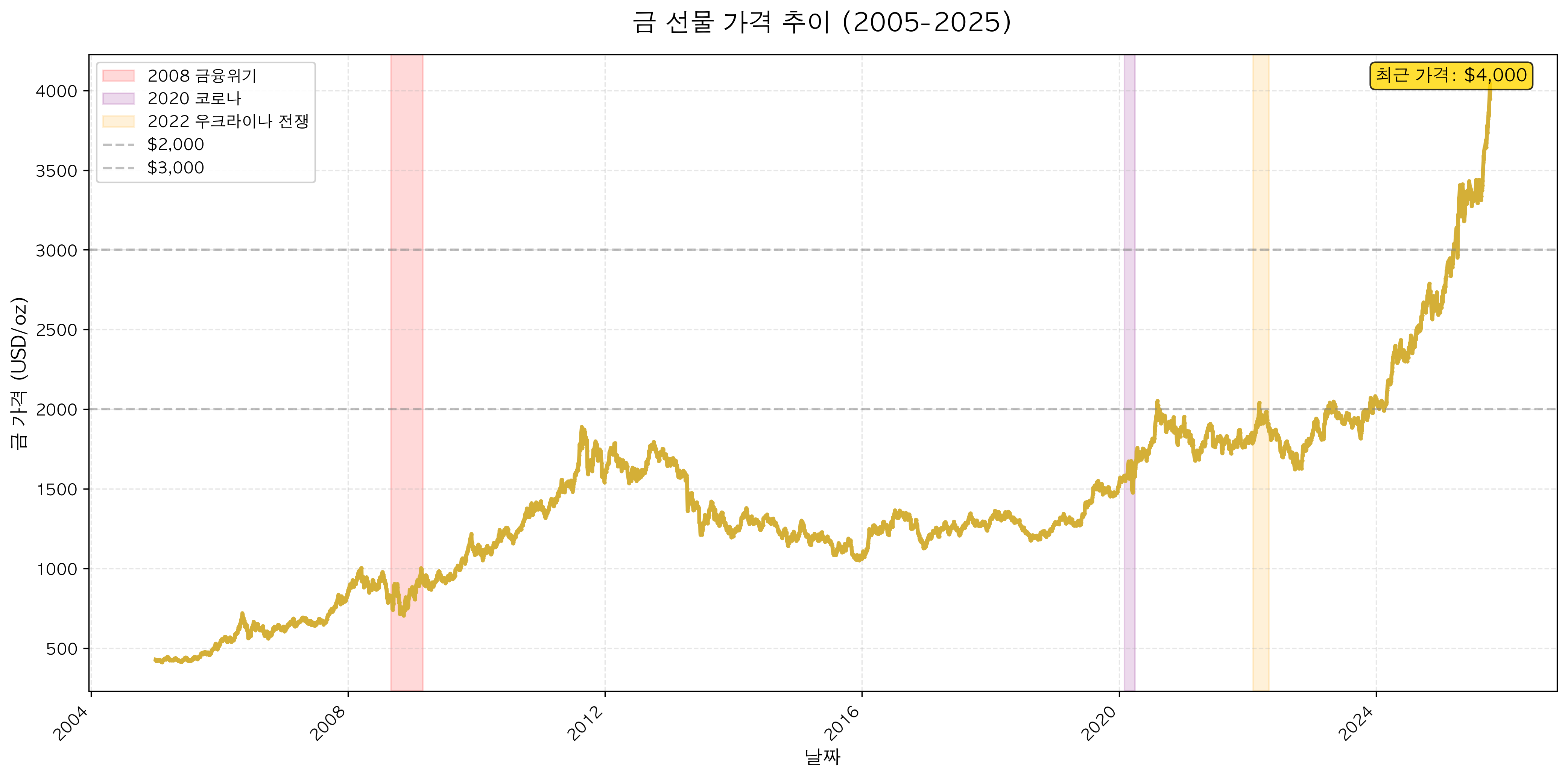 금 선물 가격 추이 2005-2025