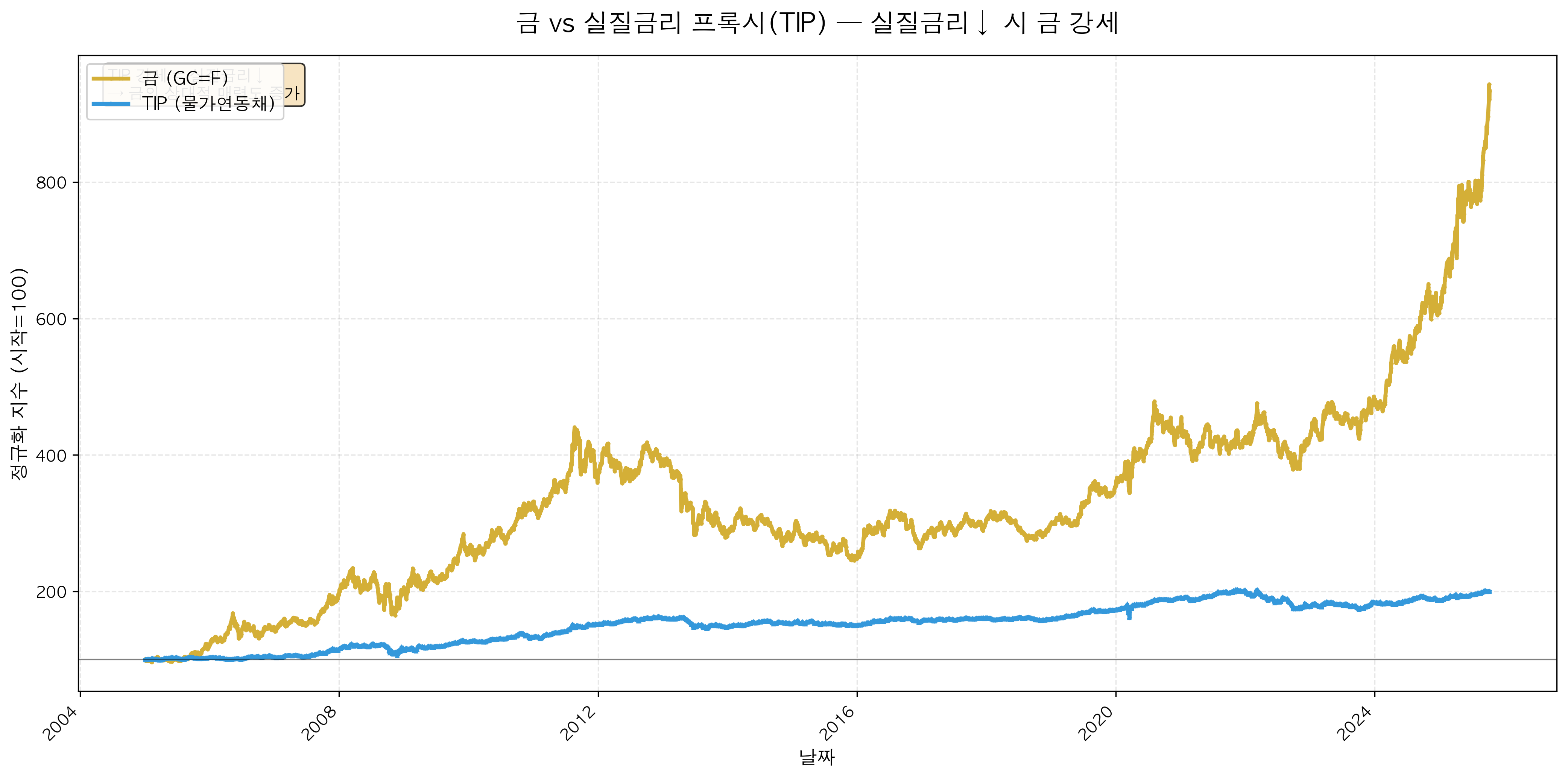 Gold vs TIPS proxy (TIP ETF)