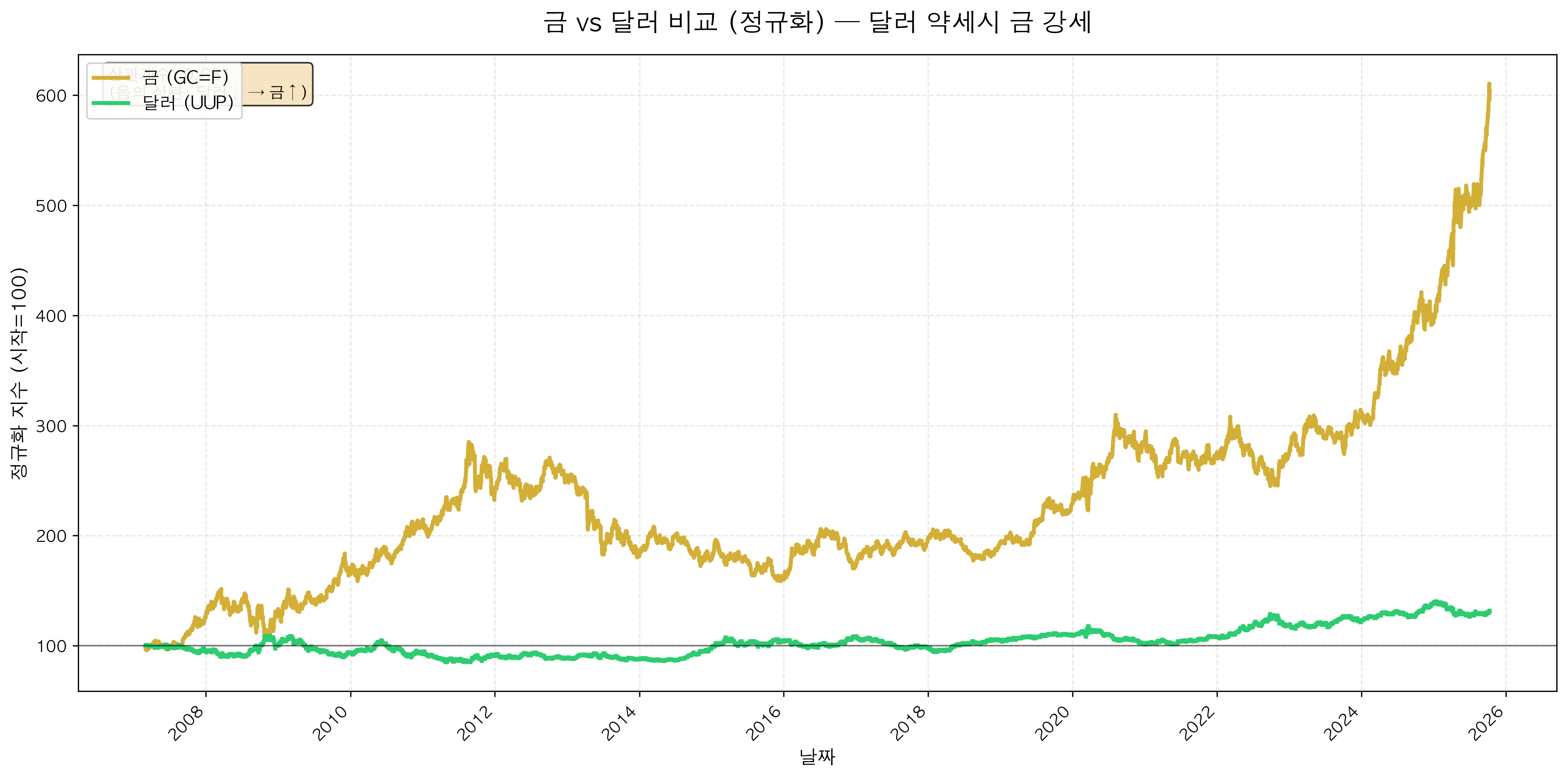 Gold vs Dollar proxy (UUP)