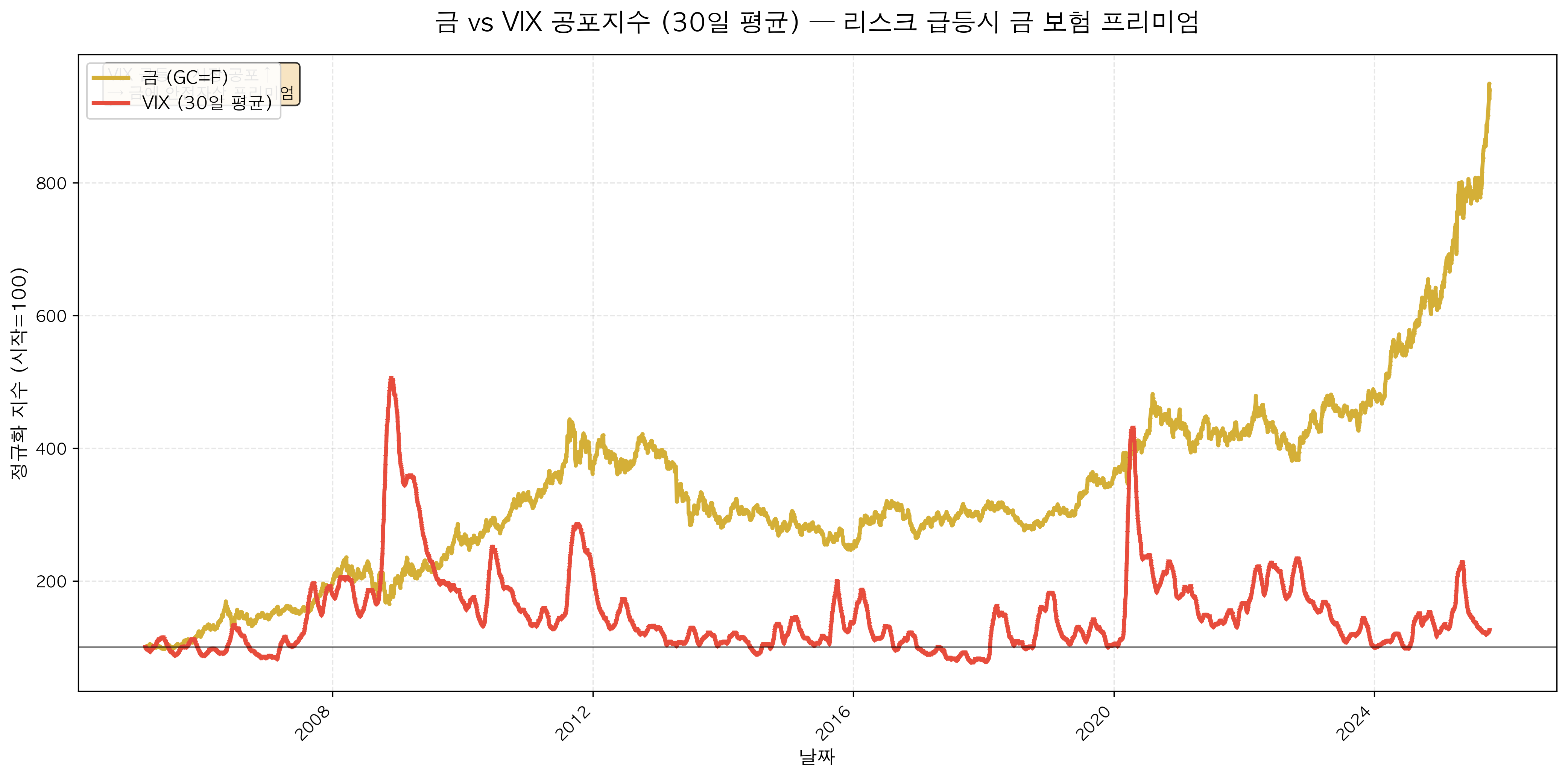 Gold vs VIX (risk proxy)