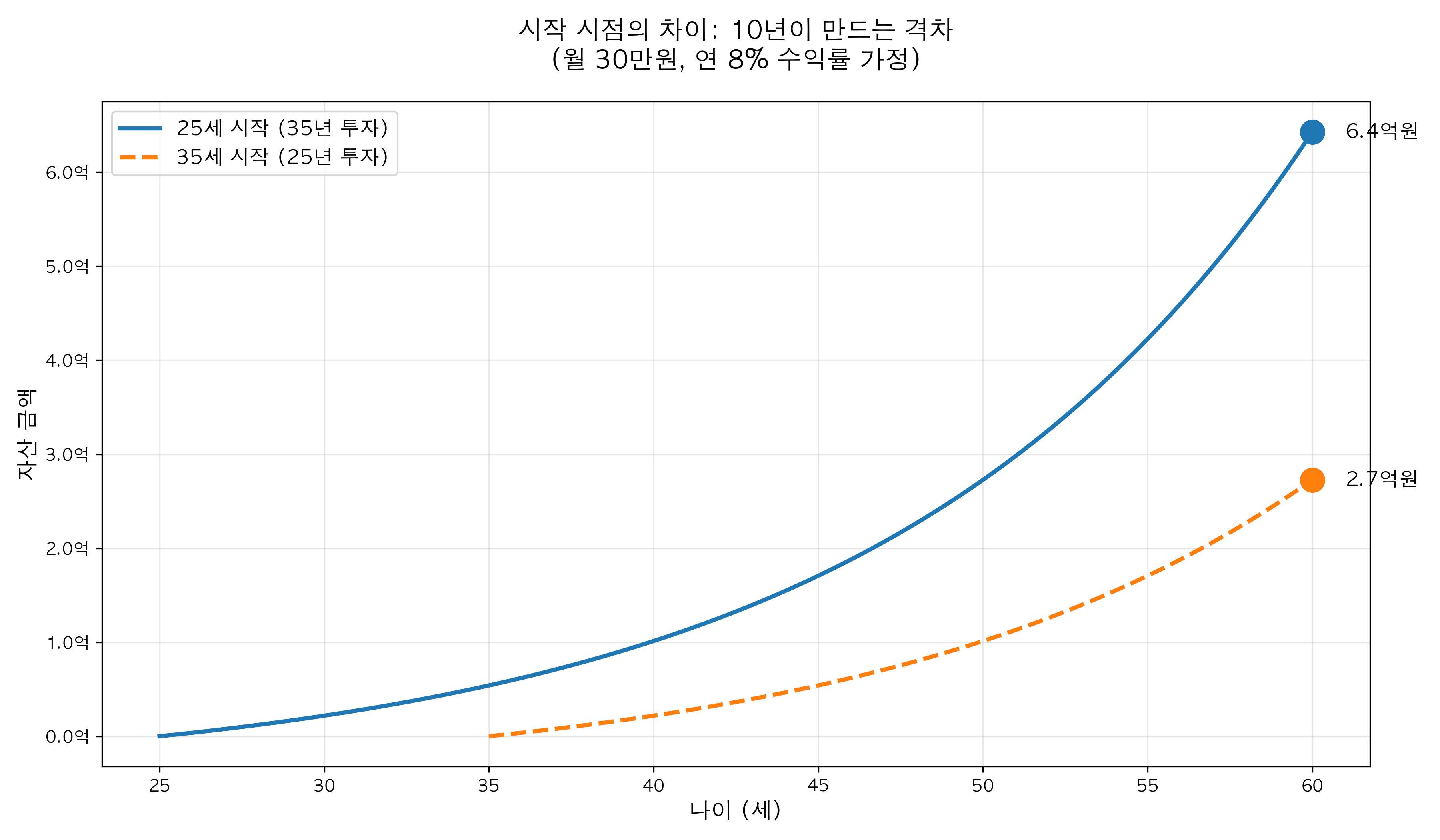 시작 시점 비교