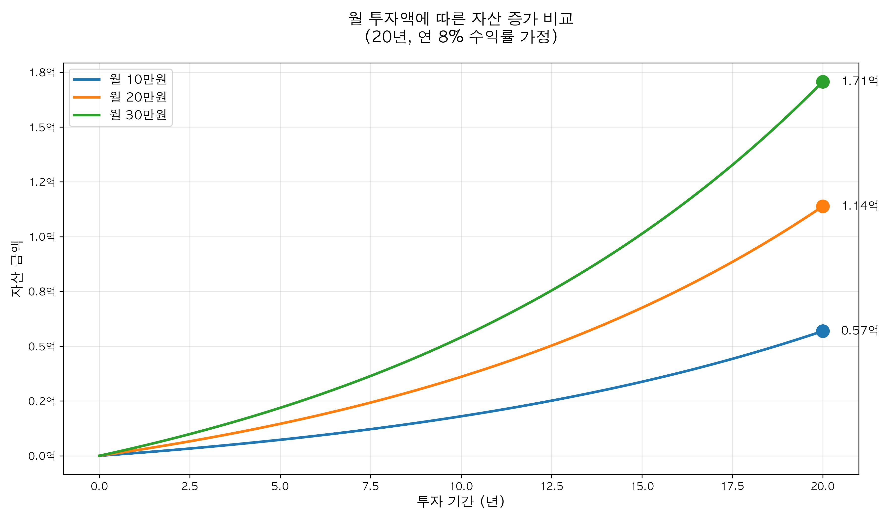 월 투자액 비교