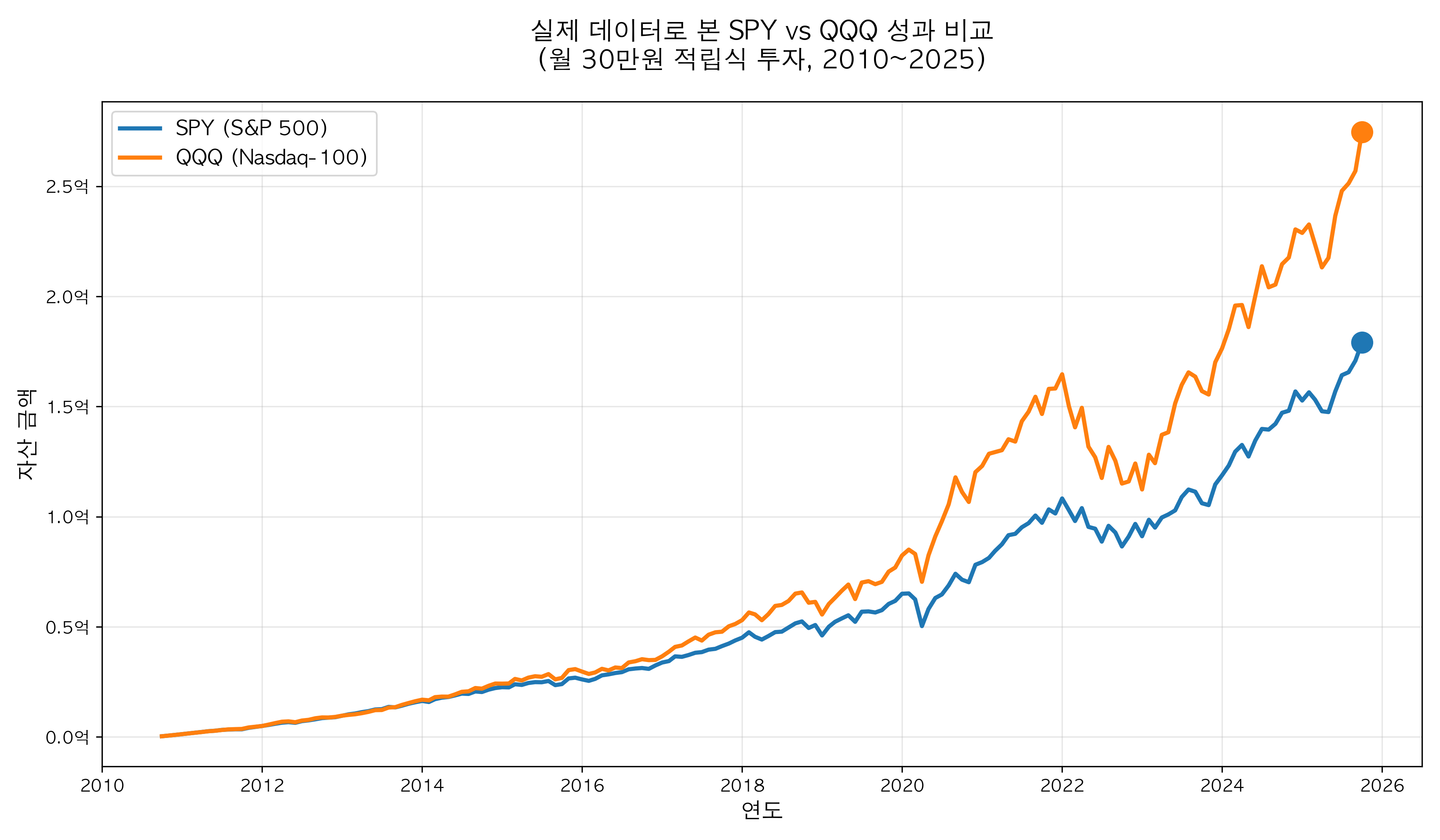 SPY vs QQQ 비교