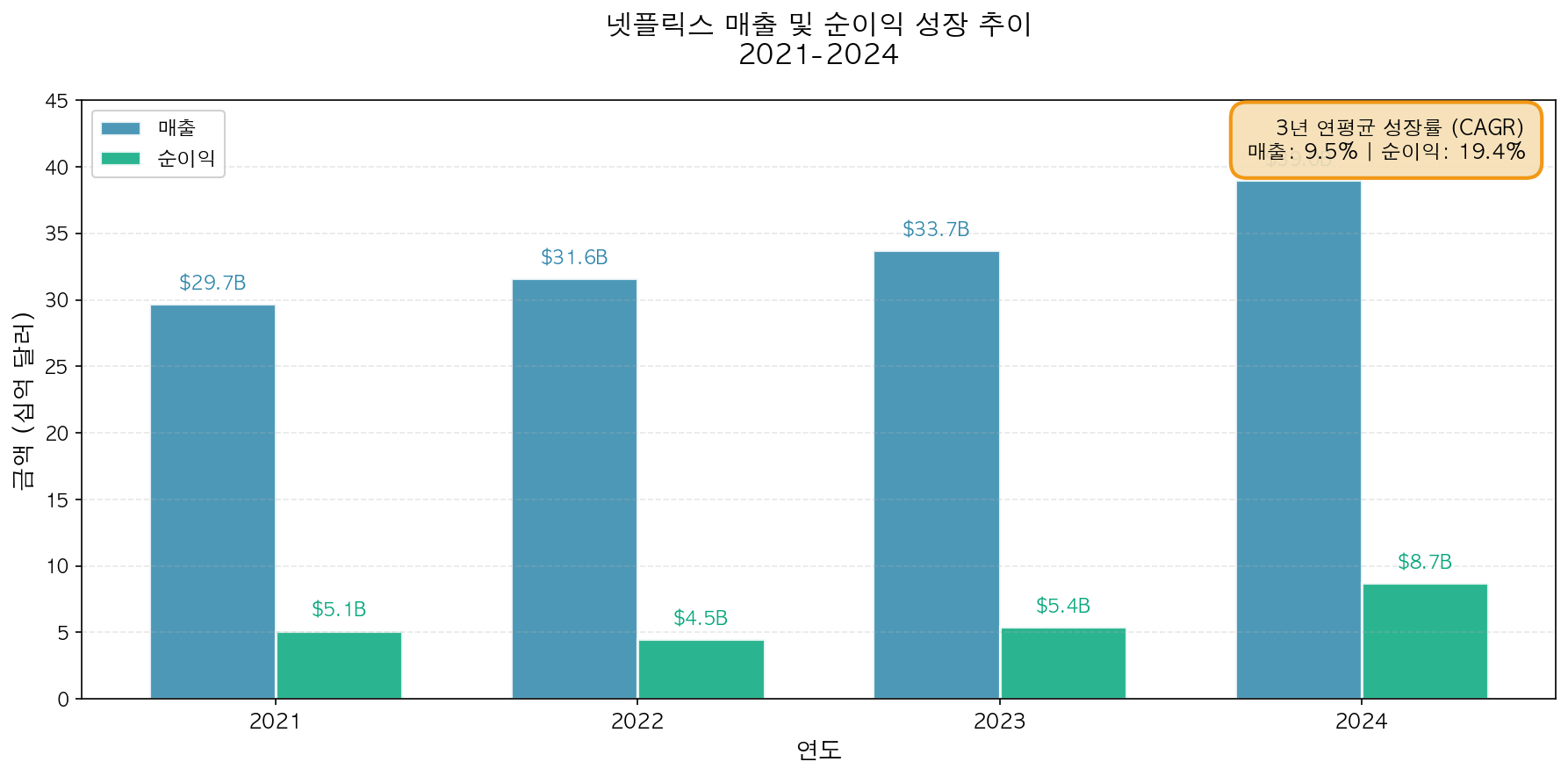 넷플릭스 매출 및 순이익 성장